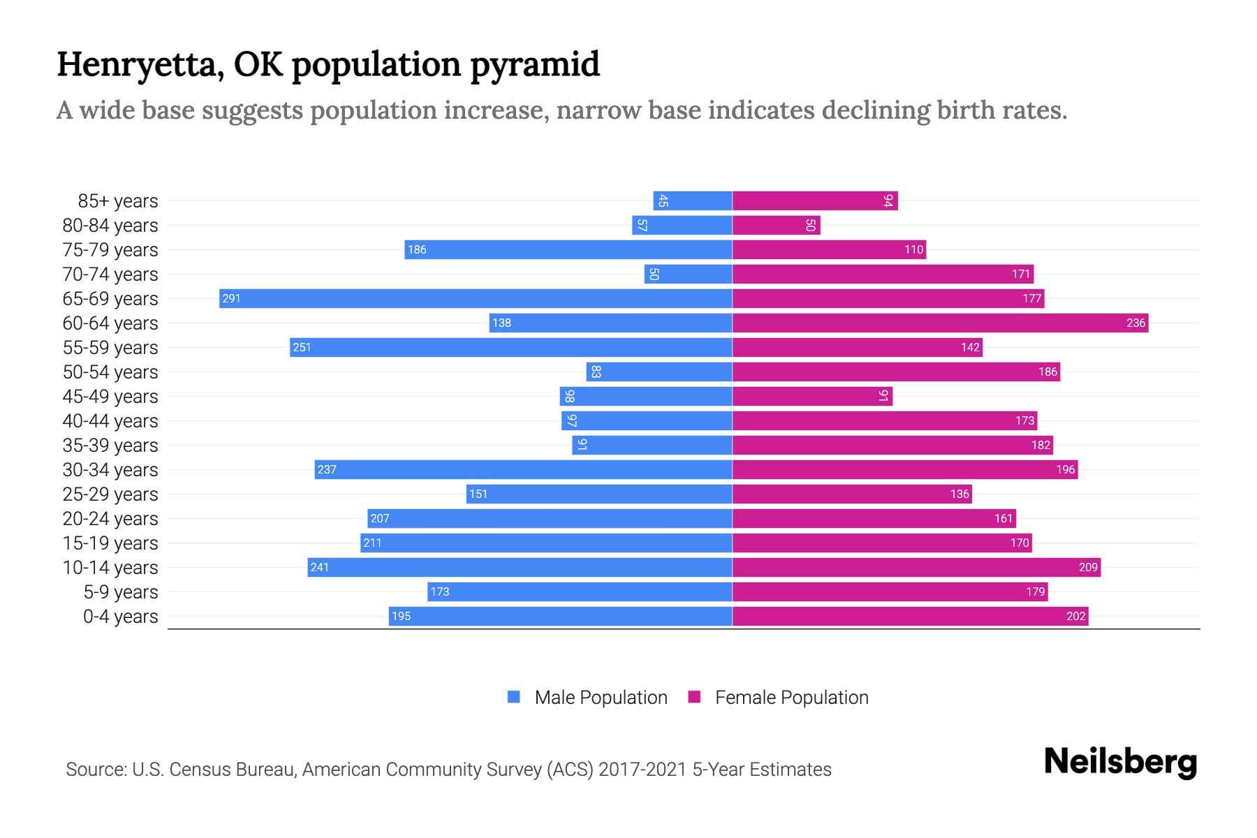 Henryetta, OK Population by Age 2023 Henryetta, OK Age Demographics