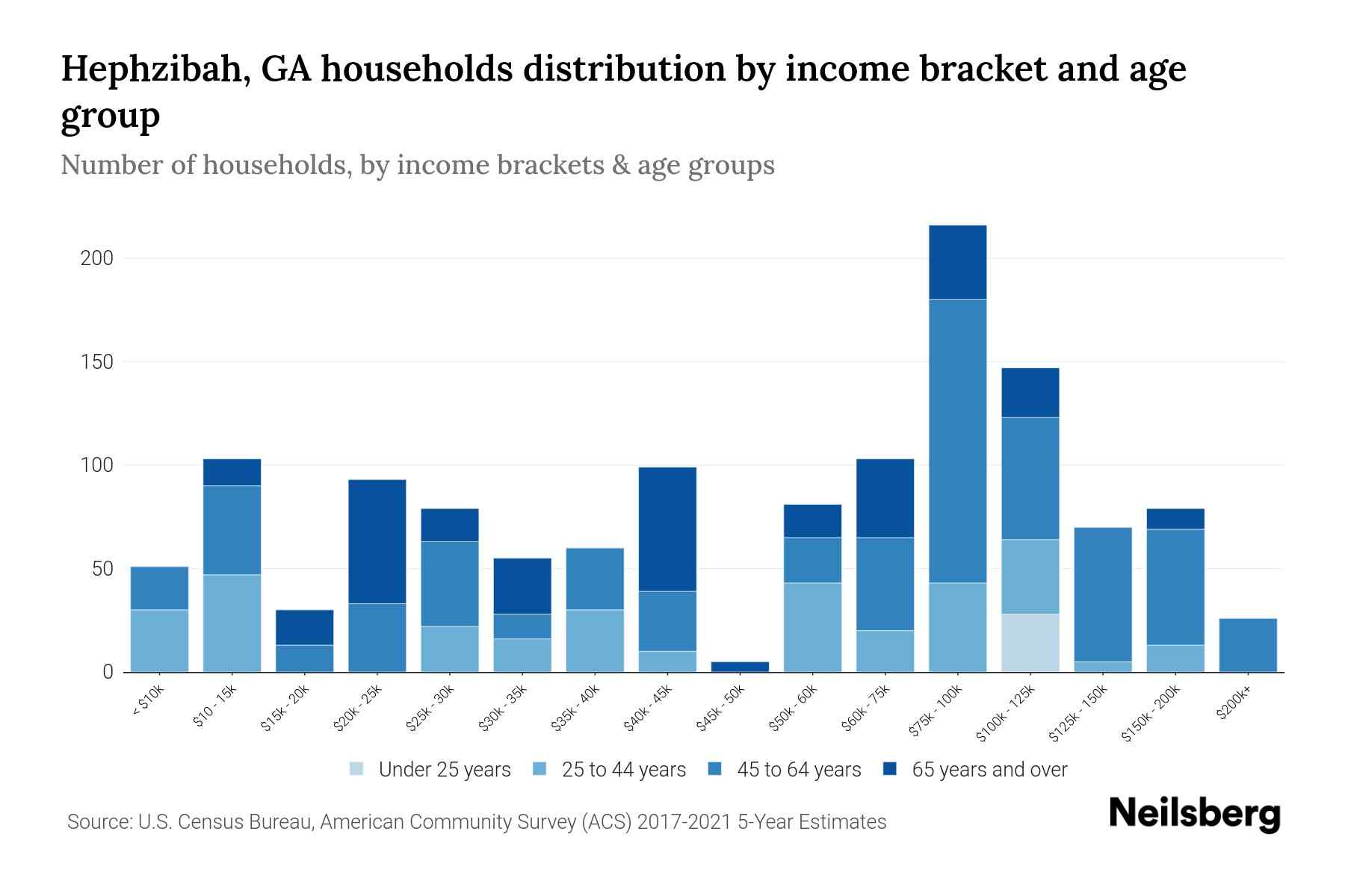 Hephzibah, GA Median Household By Age 2023 Neilsberg