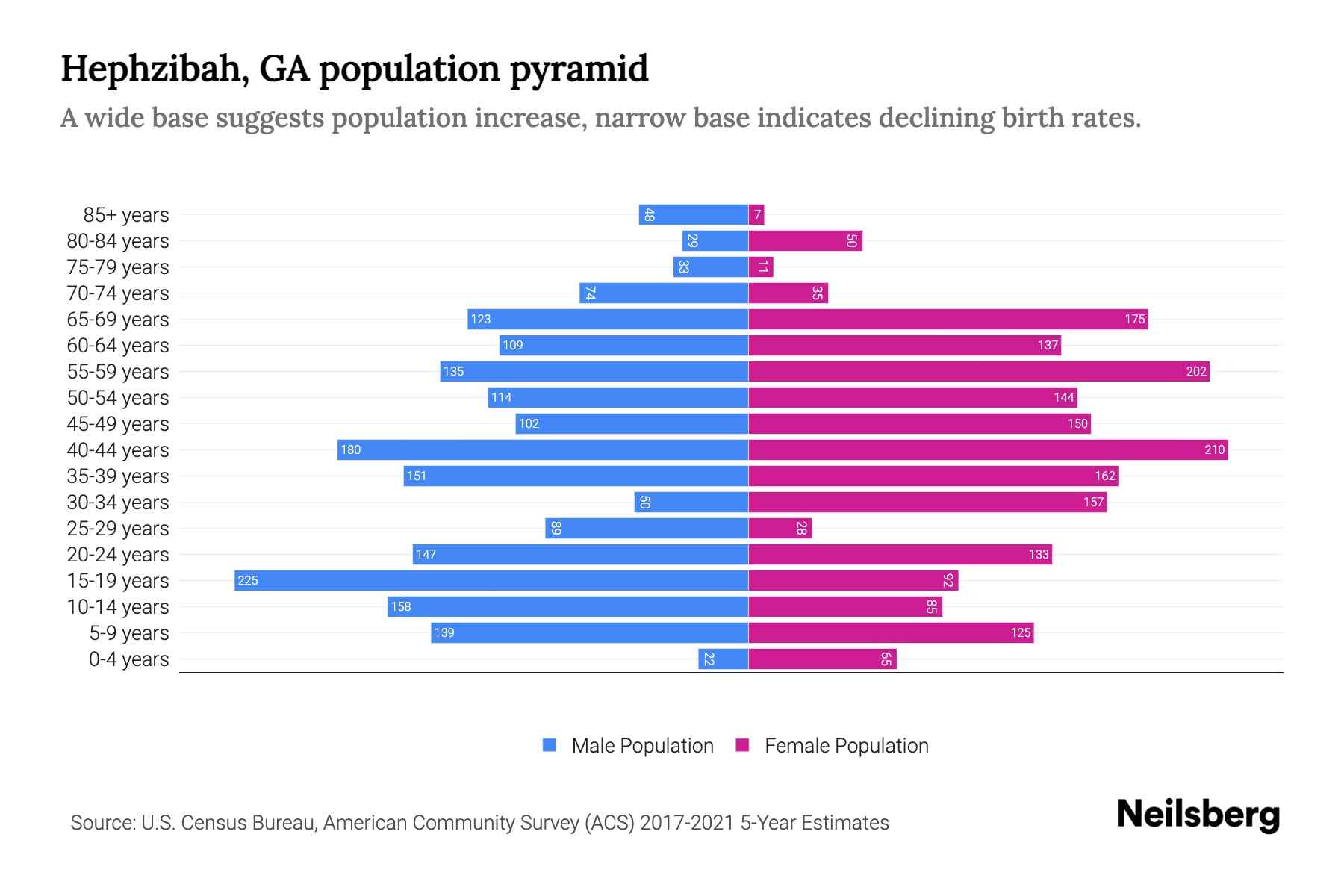 Hephzibah, GA Population by Age 2023 Hephzibah, GA Age Demographics