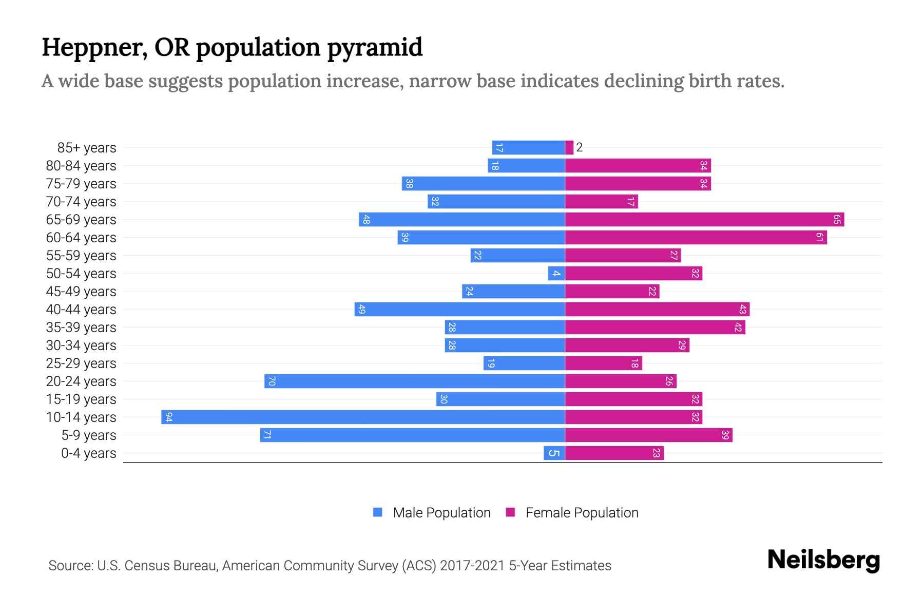 Heppner, OR Population by Age 2023 Heppner, OR Age Demographics