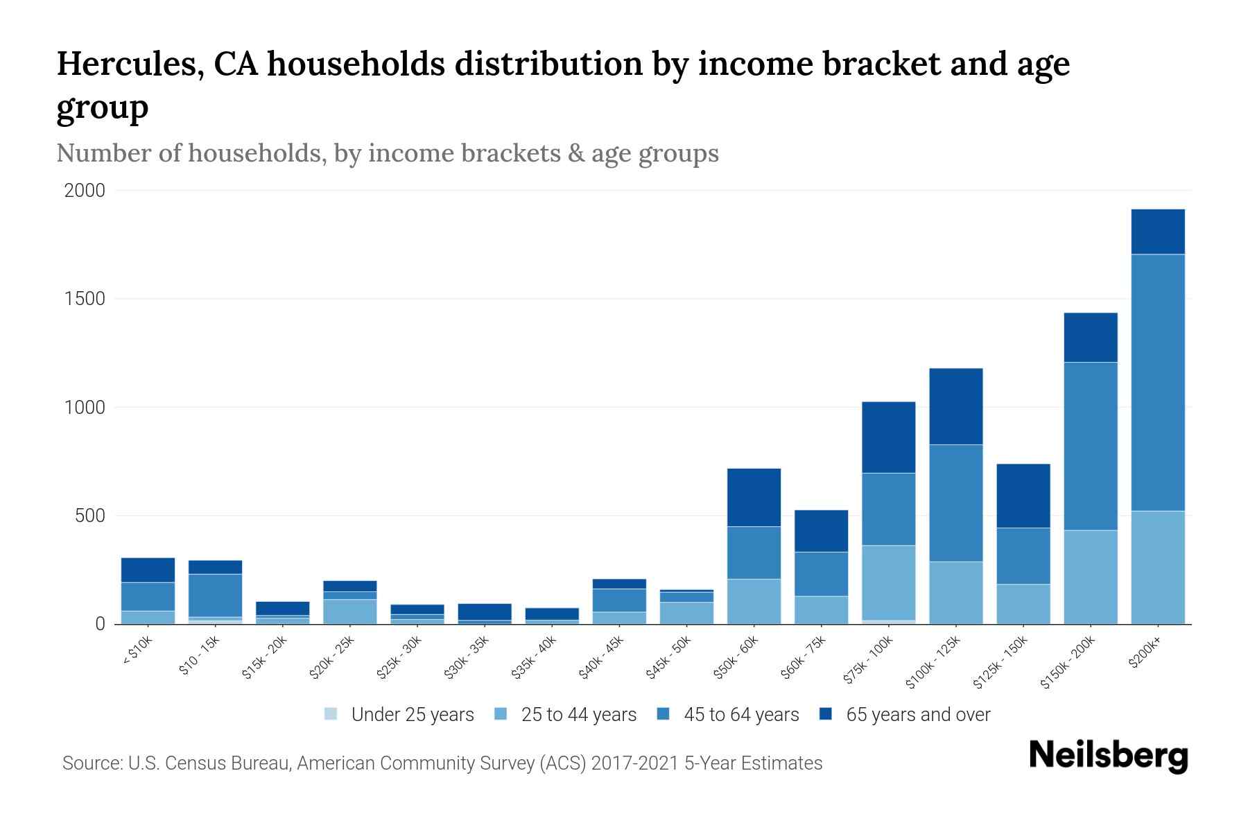 Hercules, CA Median Household By Age 2024 Update Neilsberg