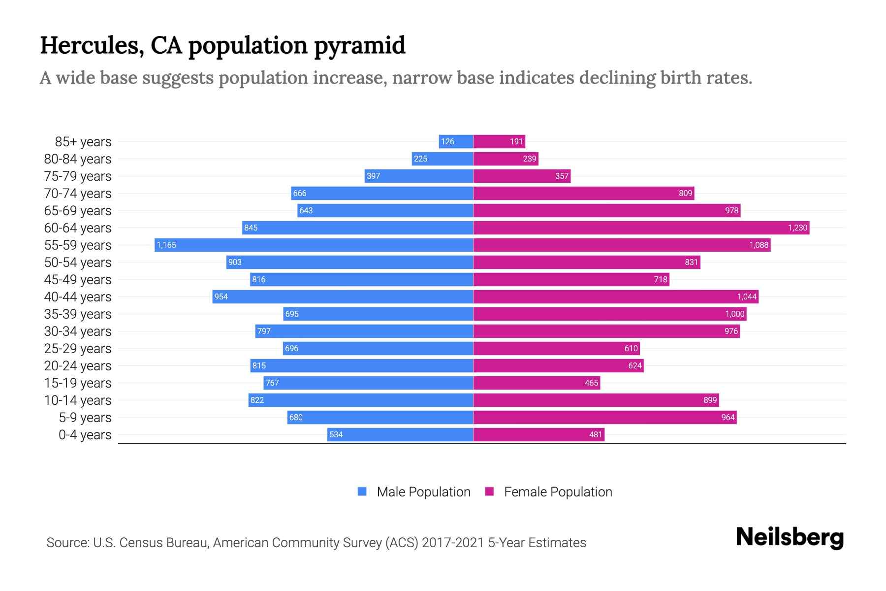 Hercules, CA Population by Age 2023 Hercules, CA Age Demographics