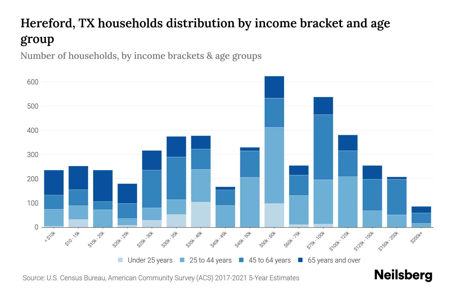 Hereford, TX Median Household By Age 2024 Update Neilsberg