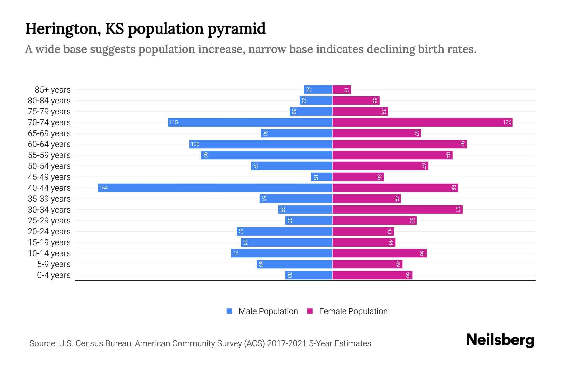 Herington, KS Population by Age 2023 Herington, KS Age Demographics