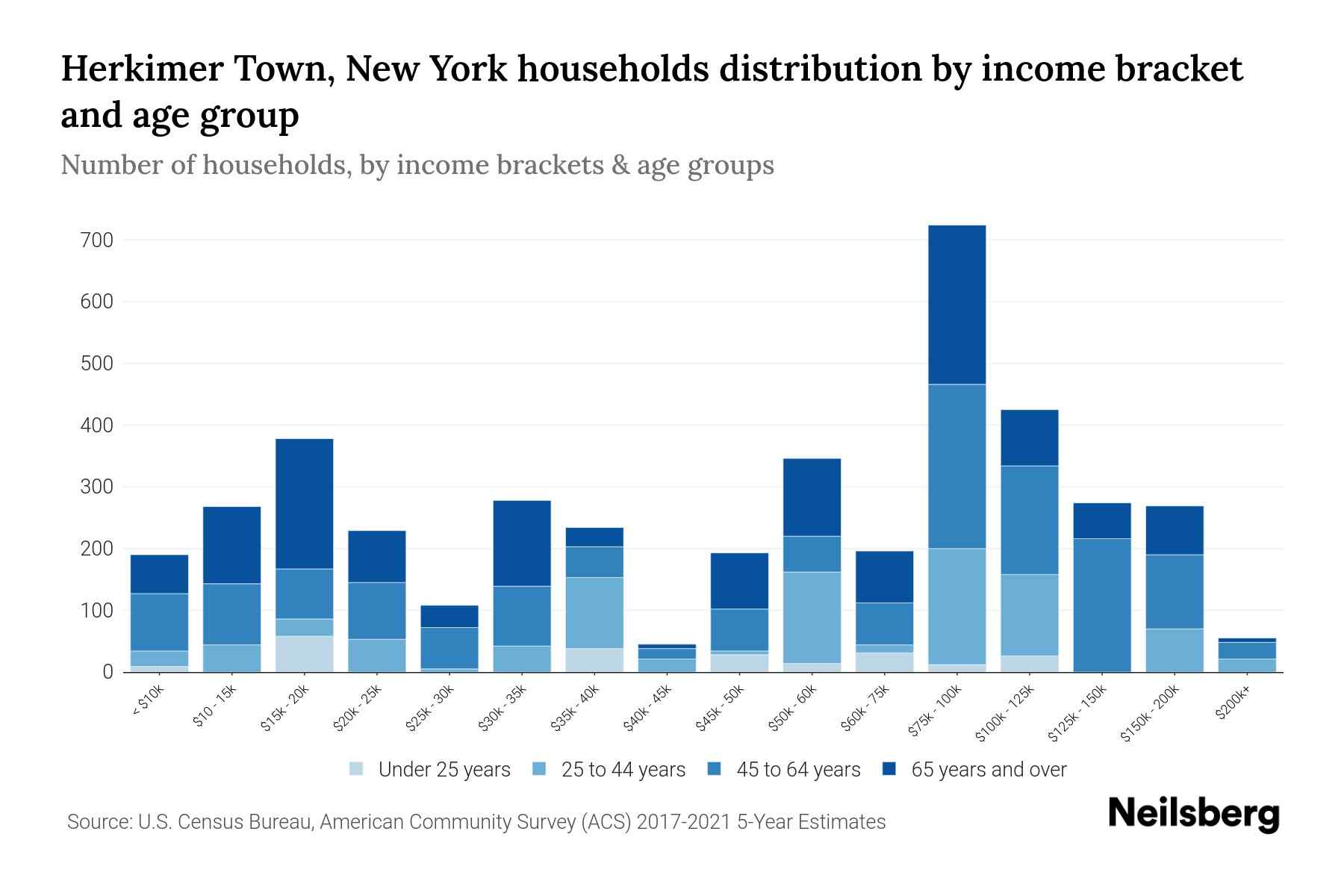 Herkimer Town, New York Median Household By Age 2024 Update