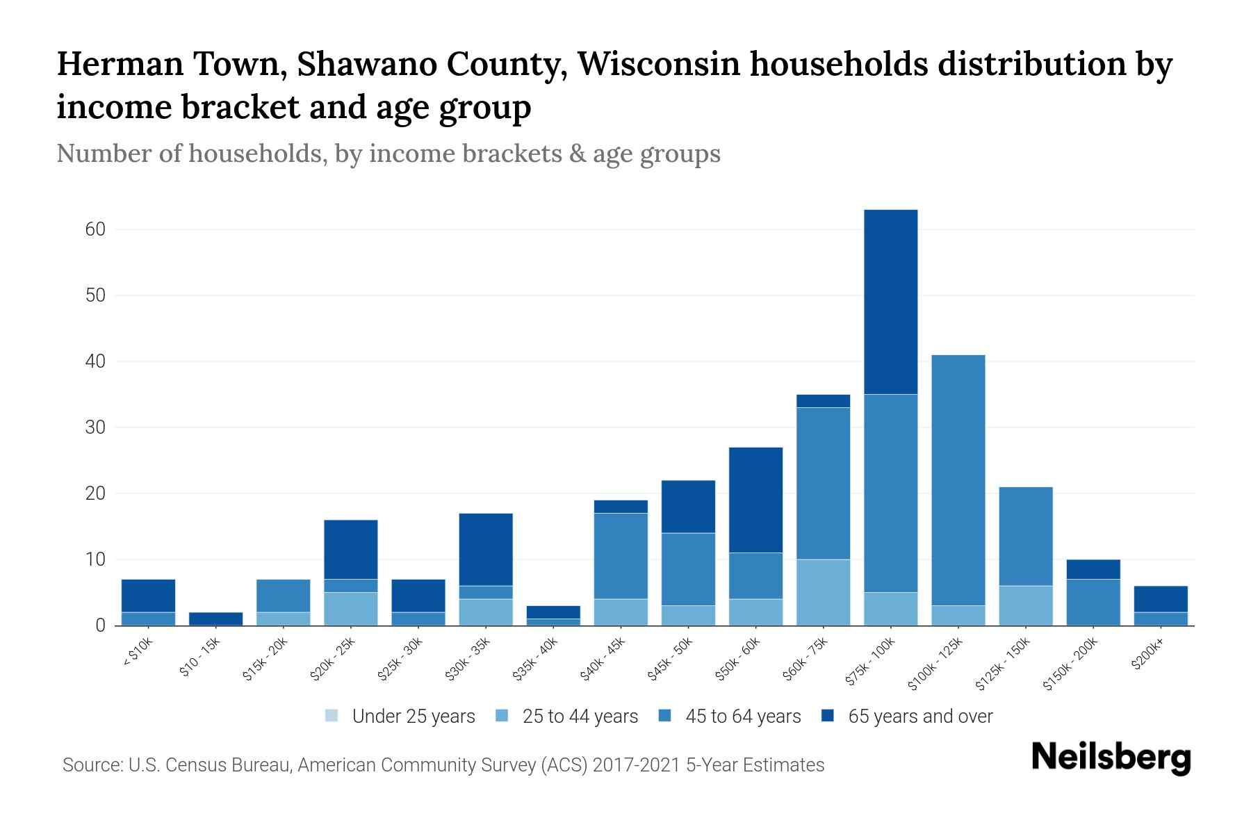Herman Town, Shawano County, Wisconsin Median Household By Age