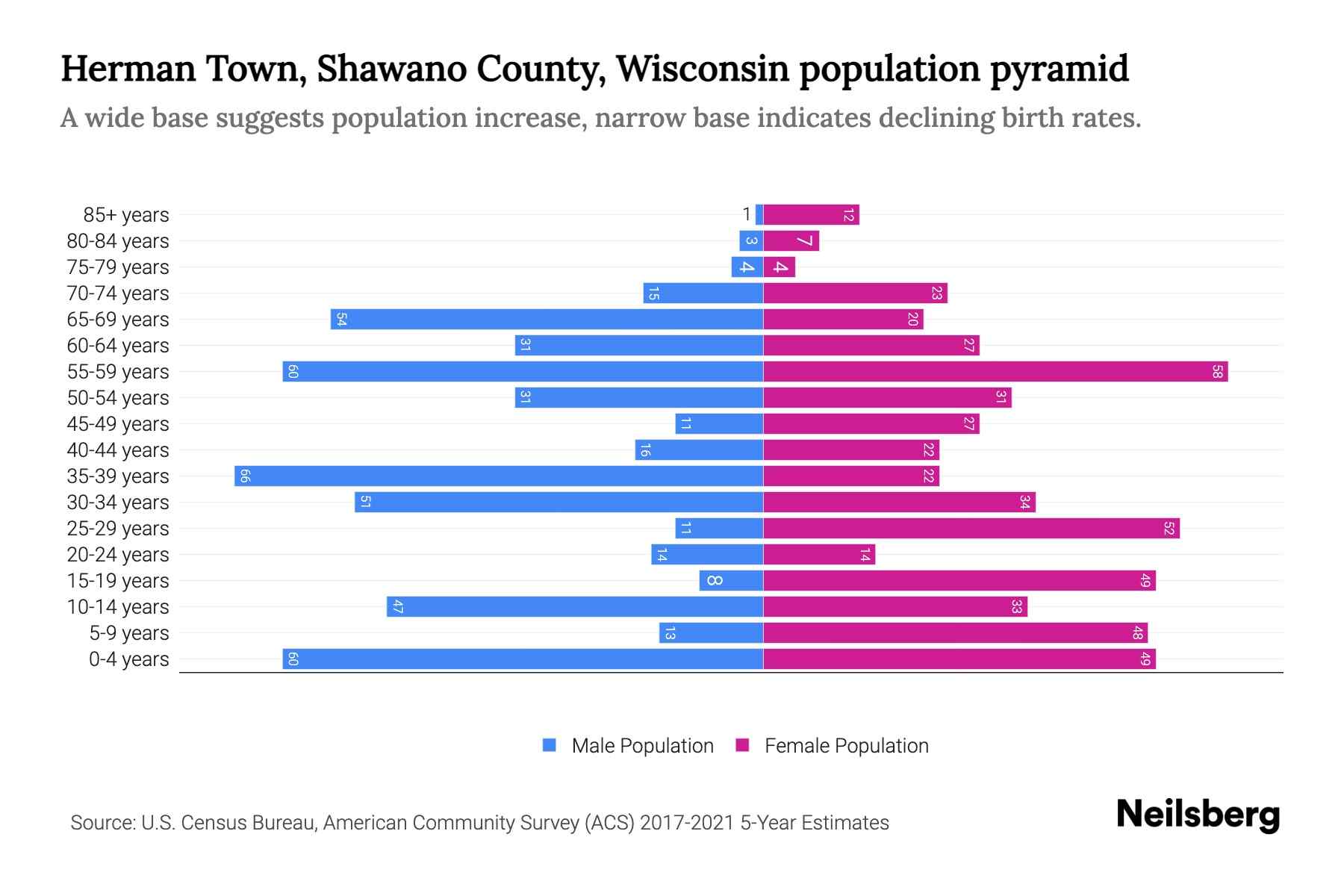 Herman Town, Shawano County, Wisconsin Population by Age 2023 Herman