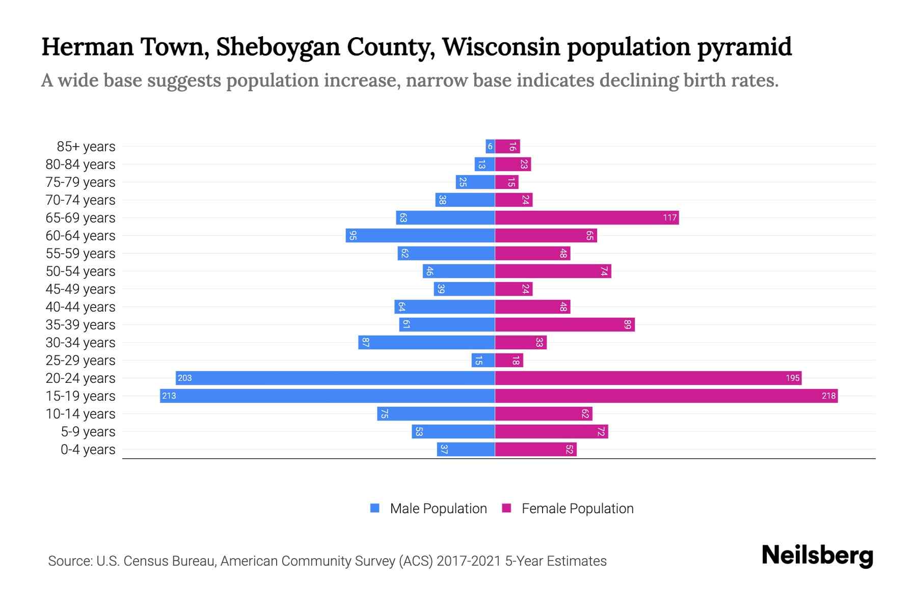 Herman Town, Sheboygan County, Wisconsin Population by Age 2023