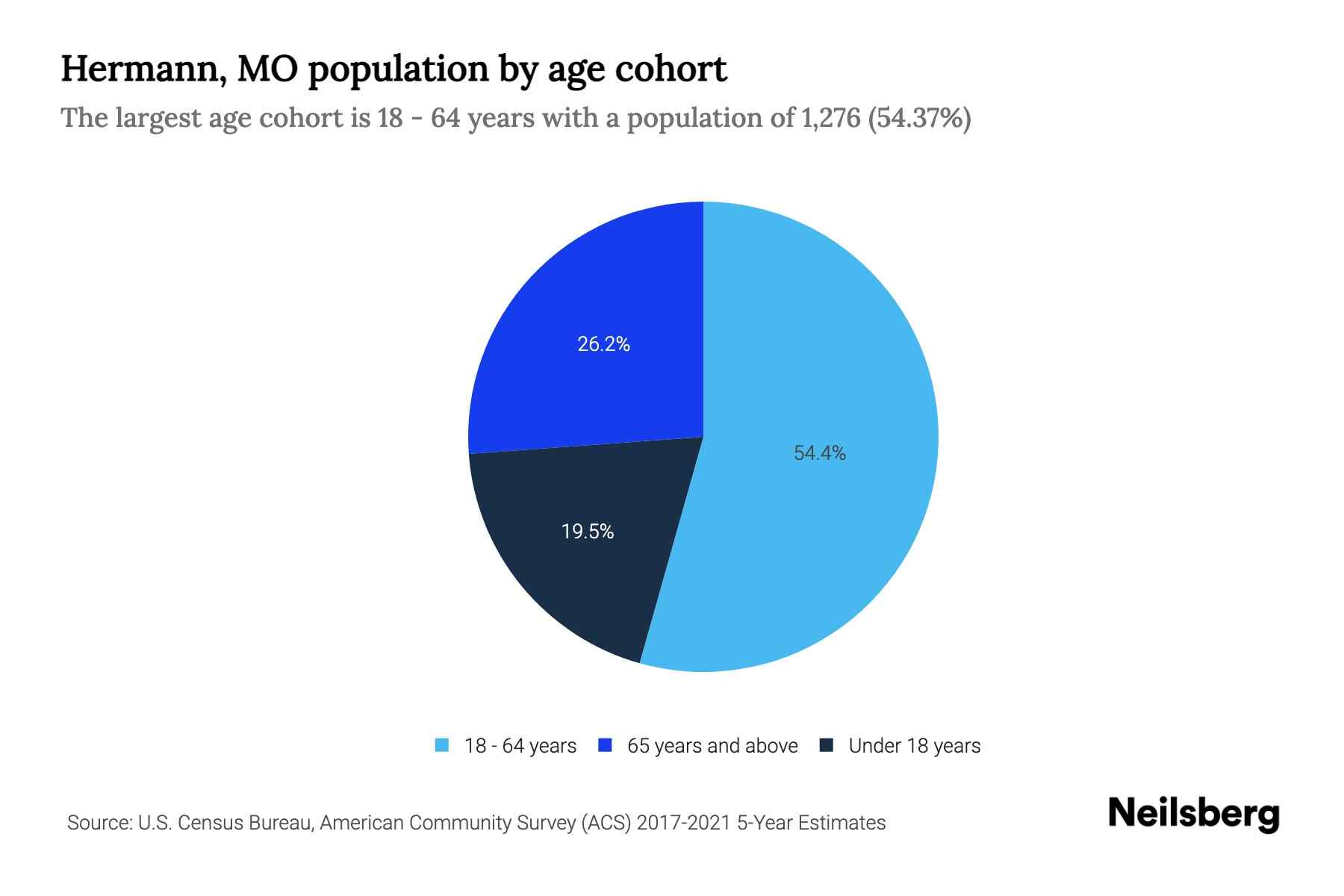 The pie chart shows Hermann's population divided into segments, with each segment representing an age cohort. The area of each segment is in the same proportion of a circle as the population of the cohort is of the total population.