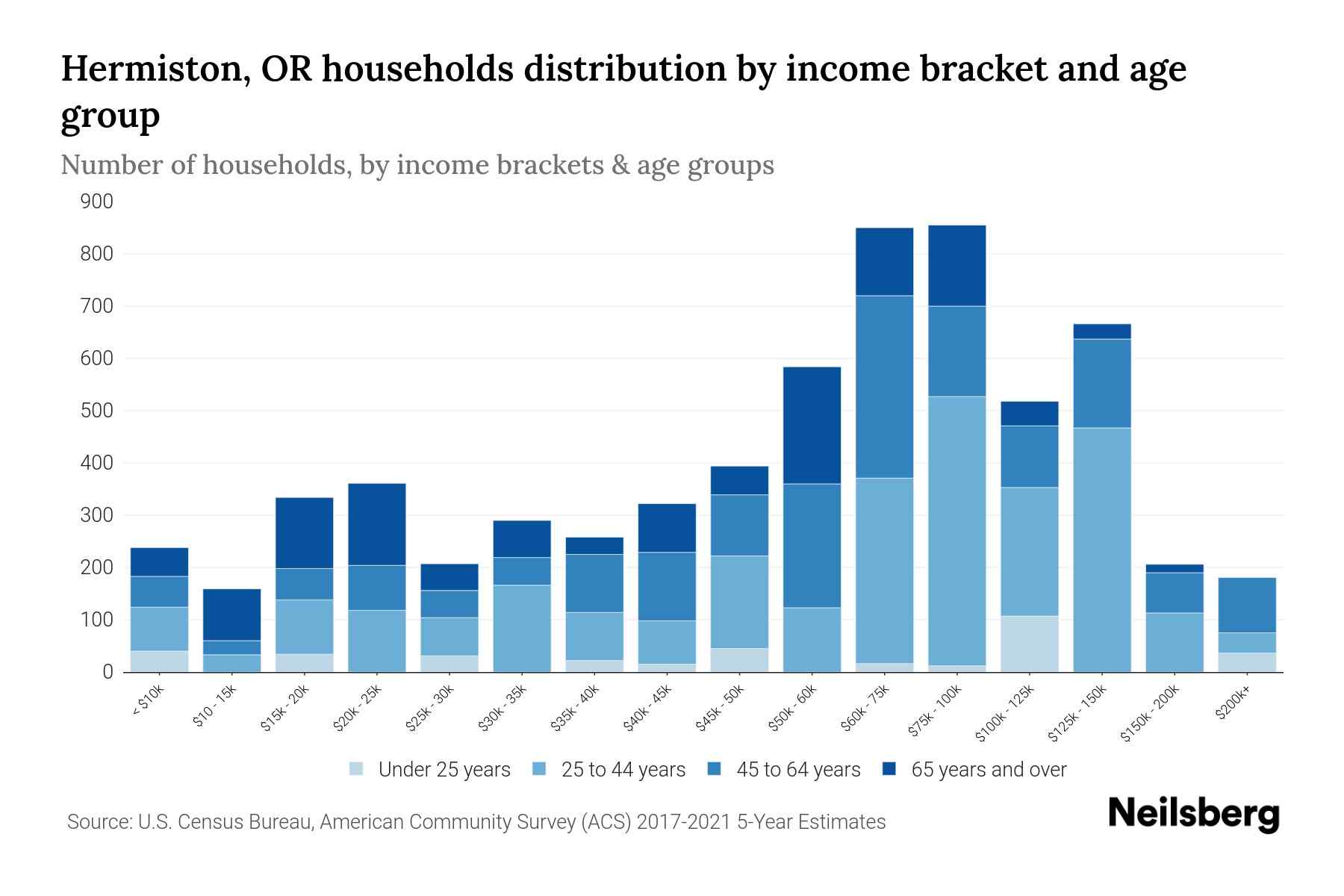 Hermiston, OR Median Household By Age 2024 Update Neilsberg