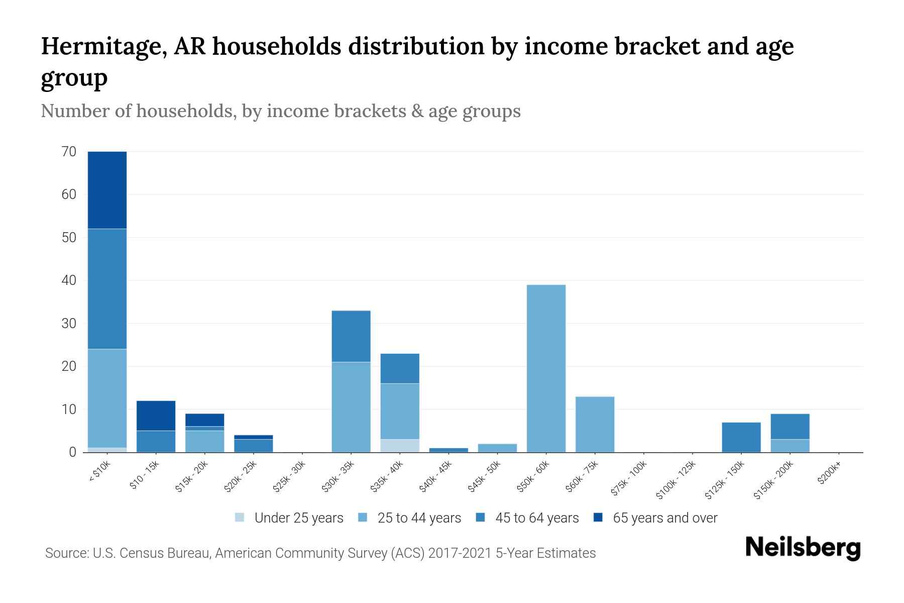 Hermitage, AR Median Household By Age 2024 Update Neilsberg