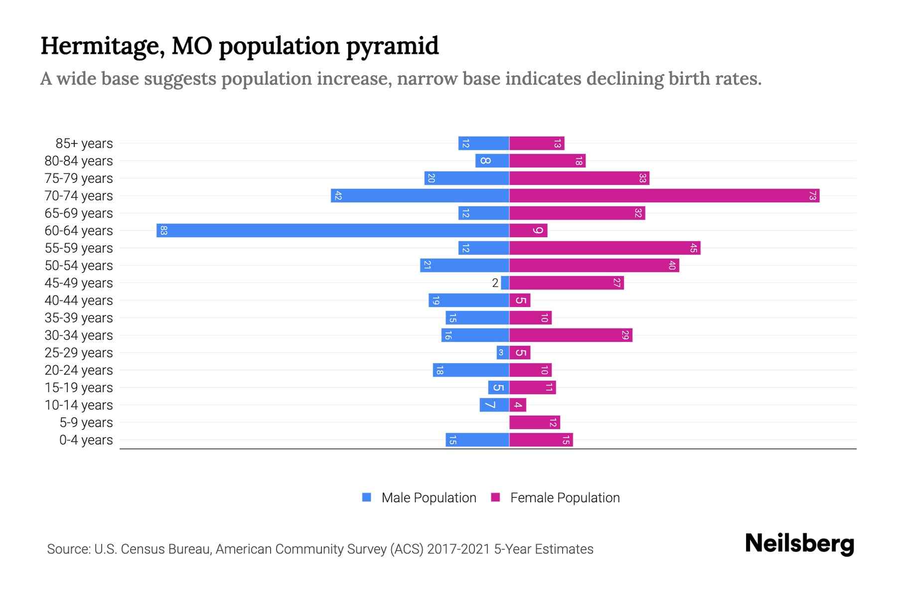 Hermitage, MO Population by Age 2023 Hermitage, MO Age Demographics