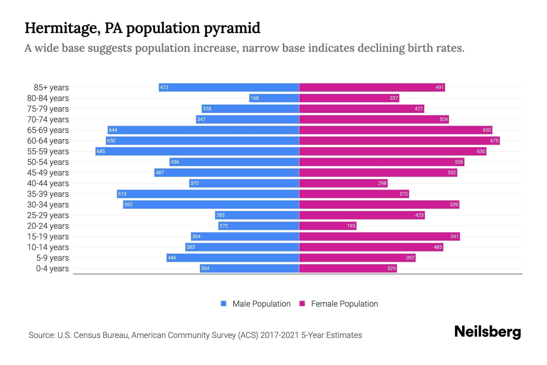 Hermitage, PA Population by Age 2023 Hermitage, PA Age Demographics Neilsberg