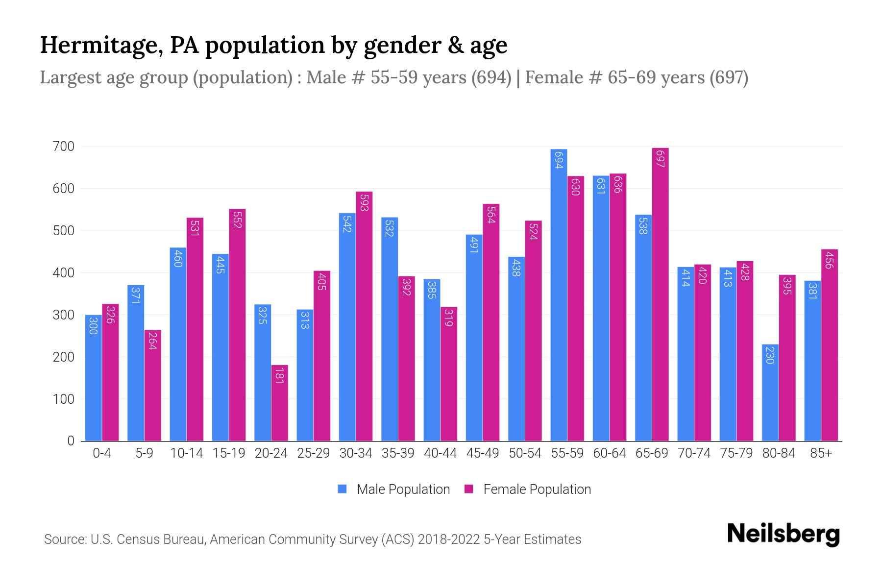 Hermitage, PA Population by Gender 2024 Update Neilsberg