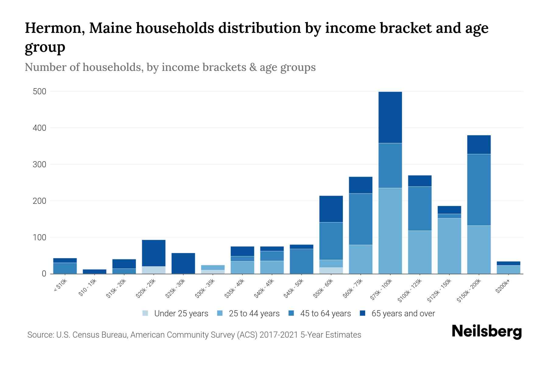 Hermon, Maine Median Household By Age 2024 Update Neilsberg