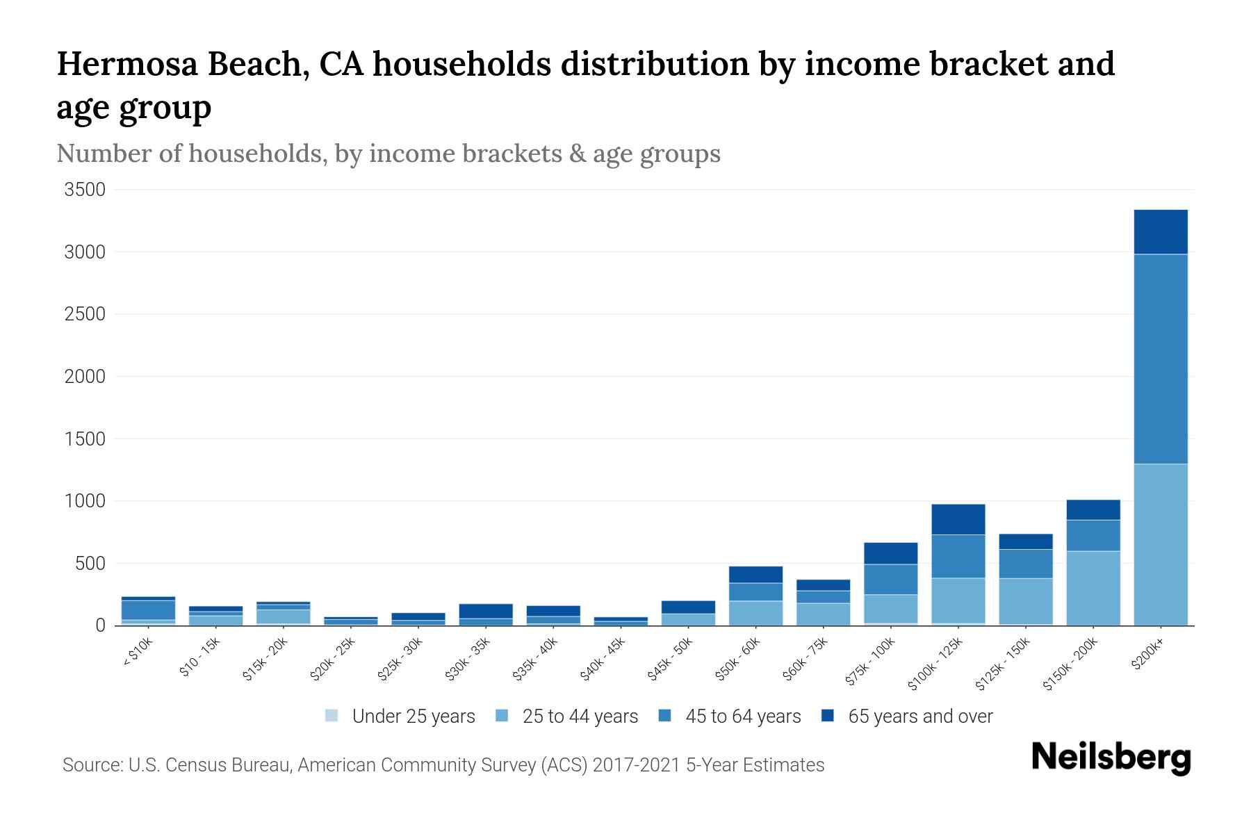 Hermosa Beach, CA Median Household By Age 2023 Neilsberg