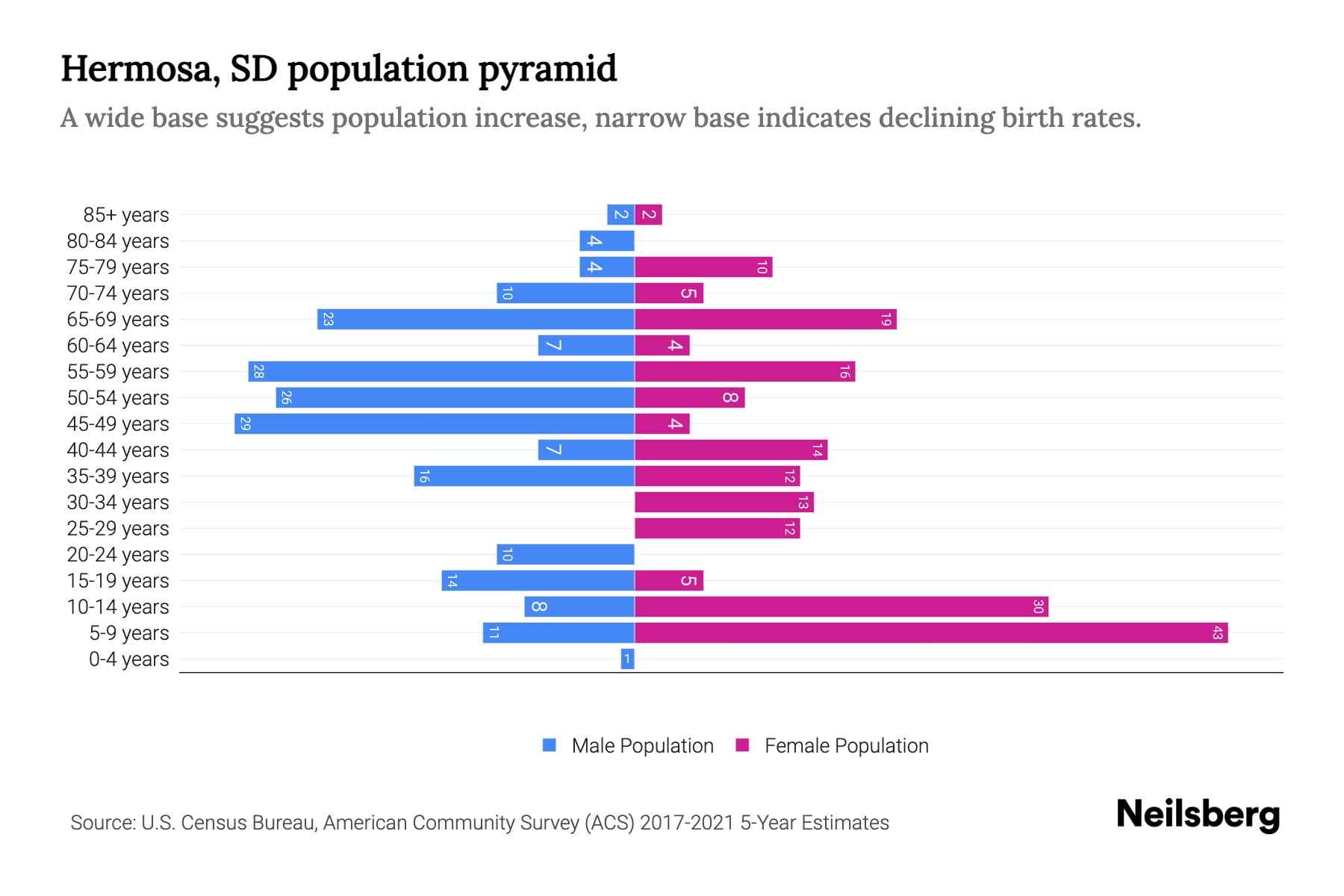 Hermosa, SD Population by Age 2023 Hermosa, SD Age Demographics