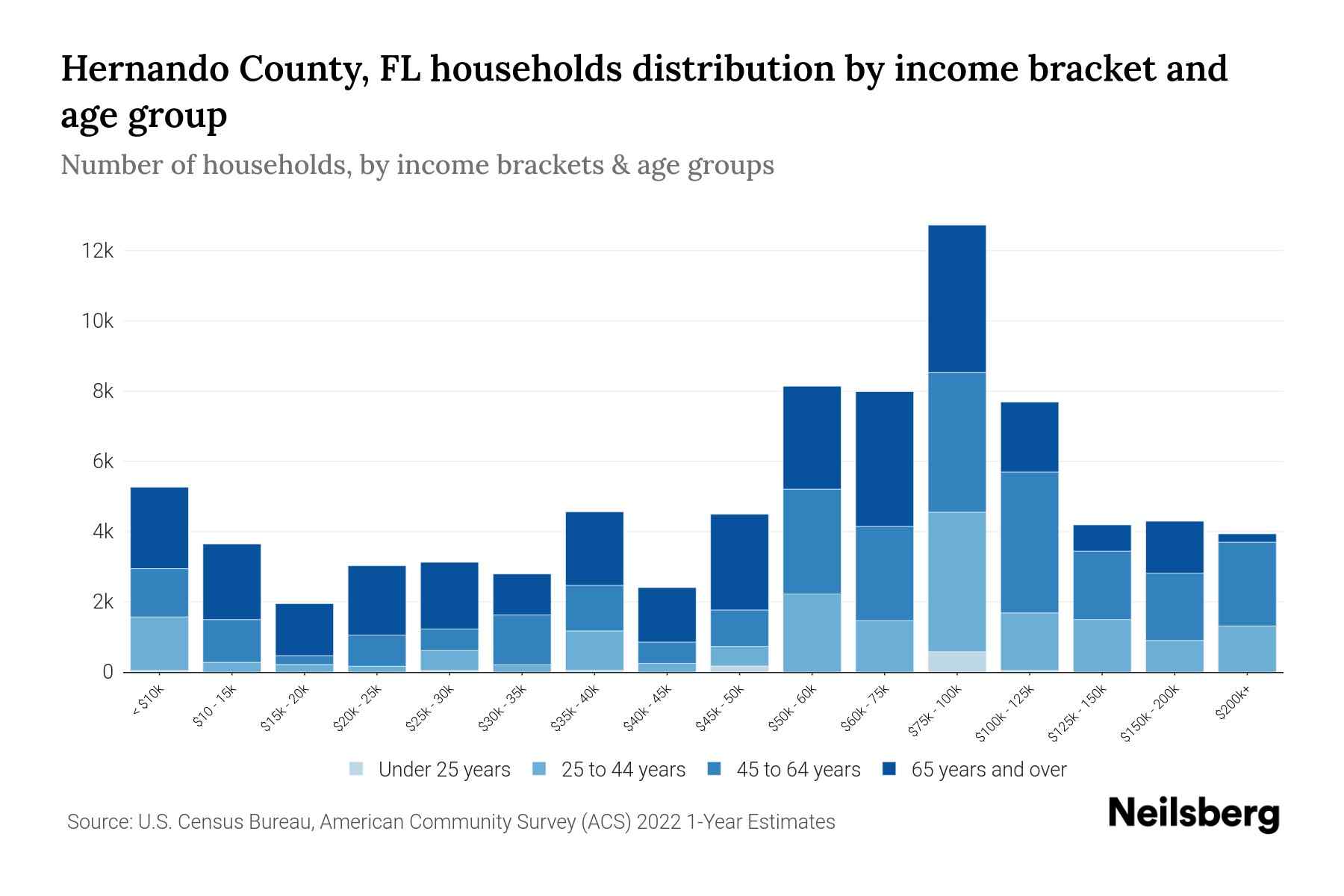 Hernando County, FL Median Household By Age 2024 Update