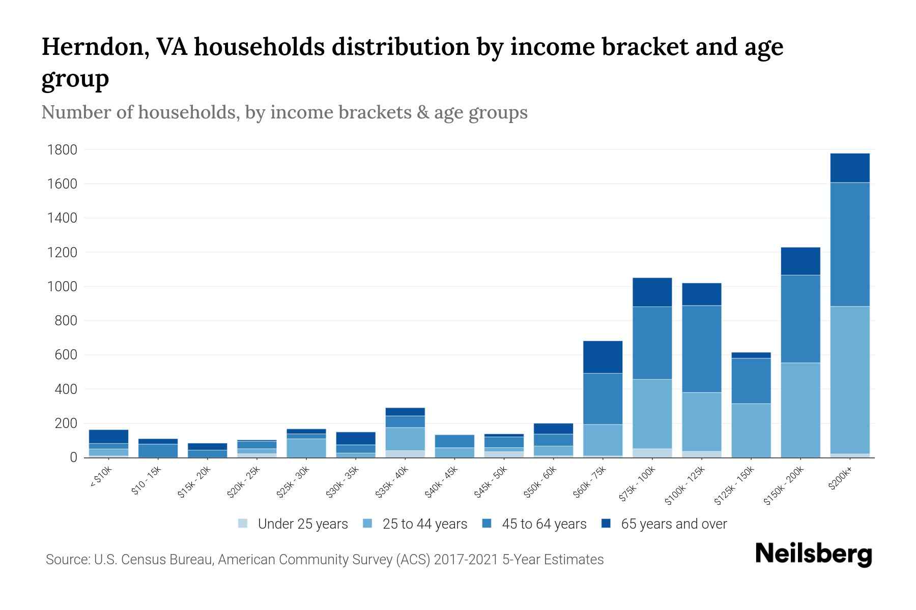 Herndon, VA Median Household Income By Age - 2024 Update | Neilsberg