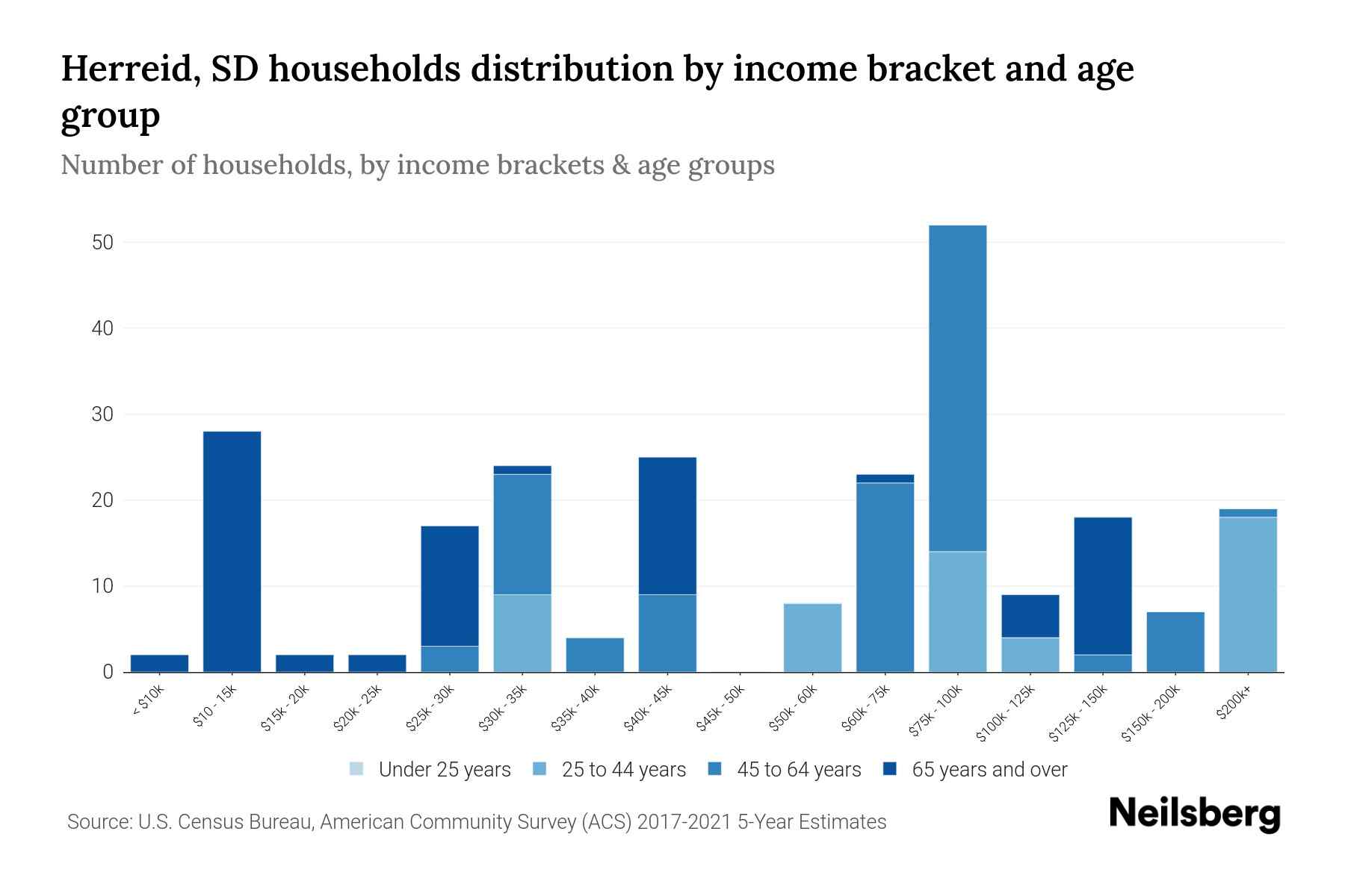 Herreid, SD Median Household By Age 2024 Update Neilsberg