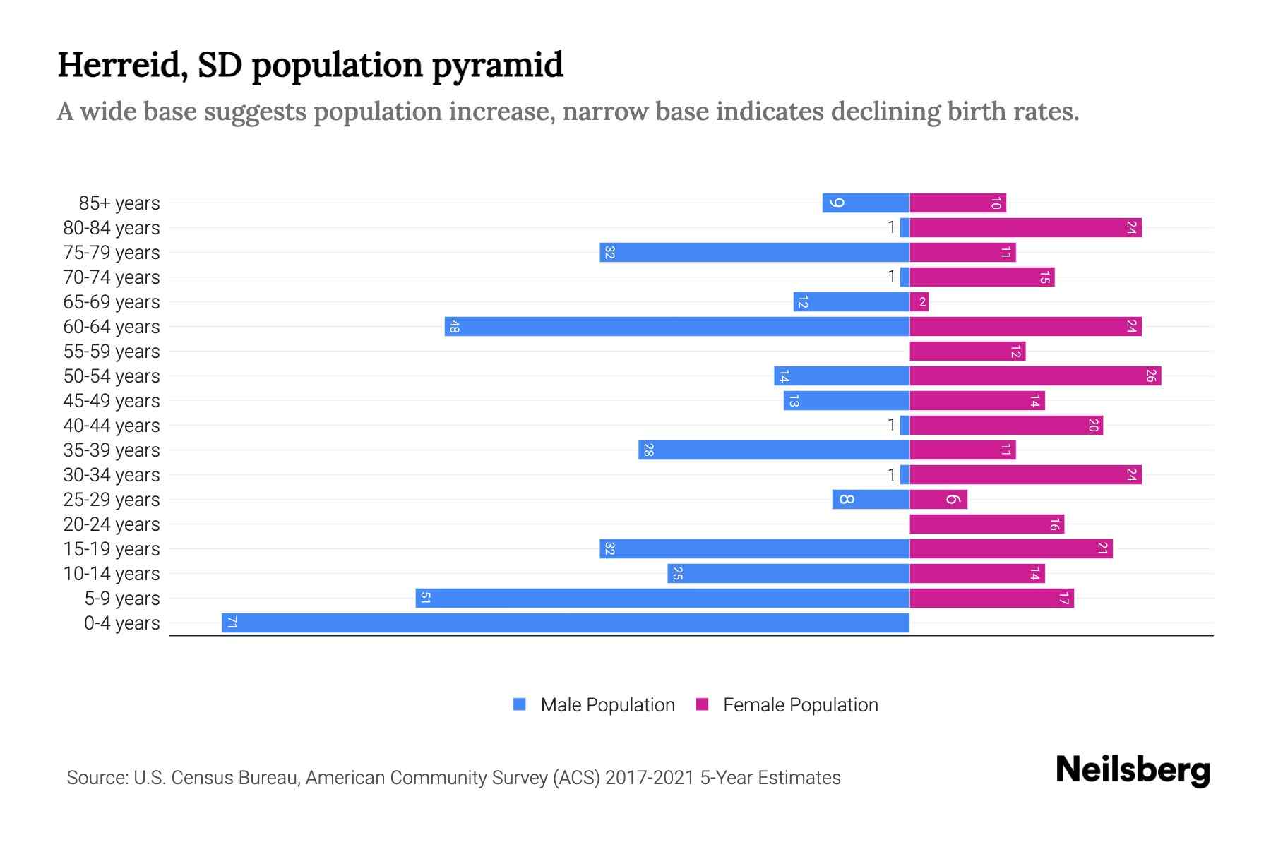 Herreid, SD Population by Age 2023 Herreid, SD Age Demographics