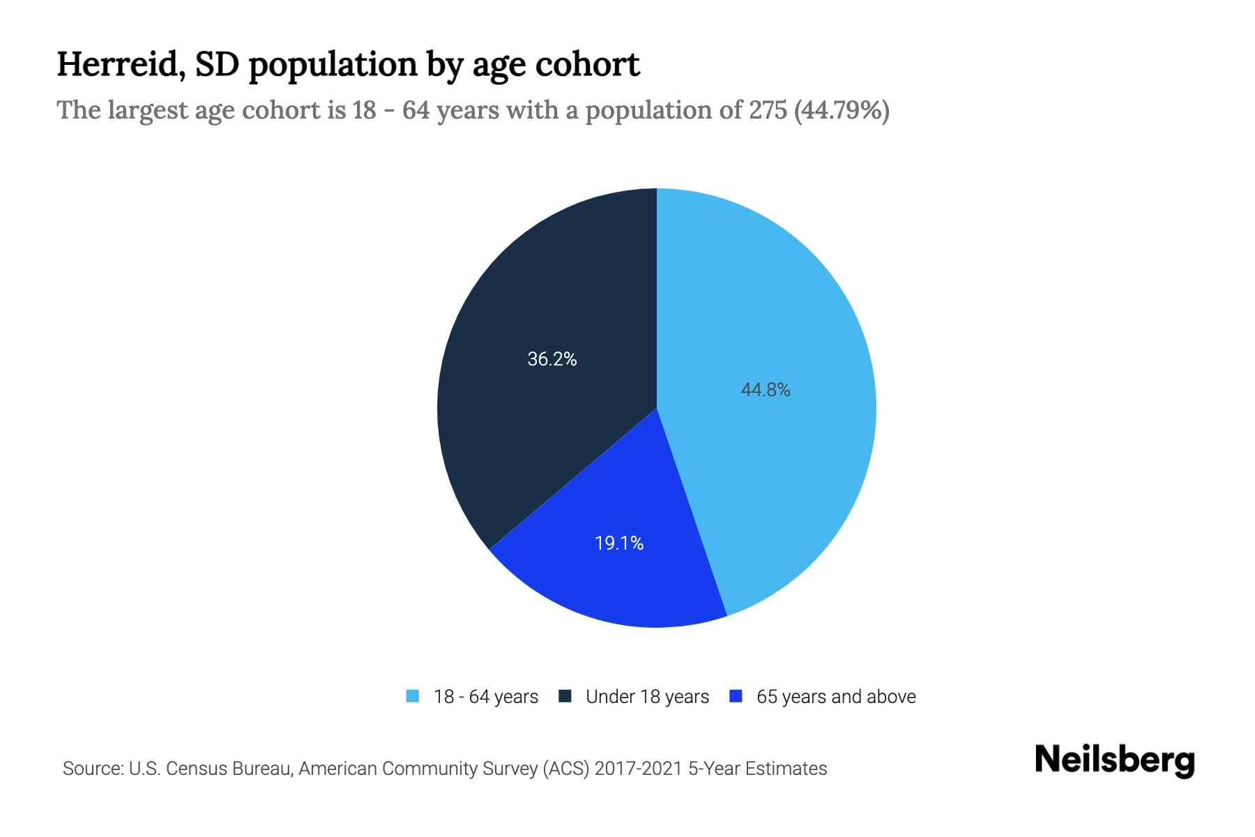 Herreid, SD Population by Age 2023 Herreid, SD Age Demographics Neilsberg