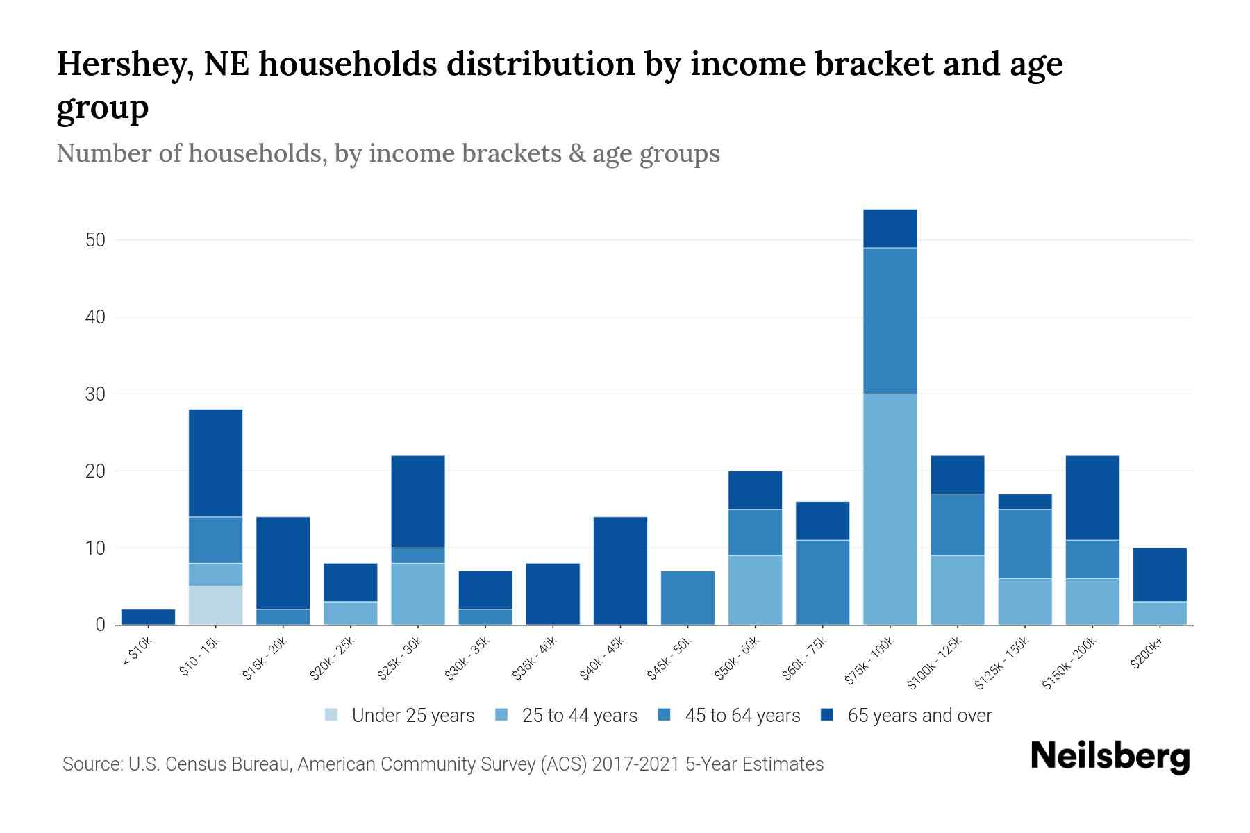 Hershey, NE Median Household By Age 2024 Update Neilsberg