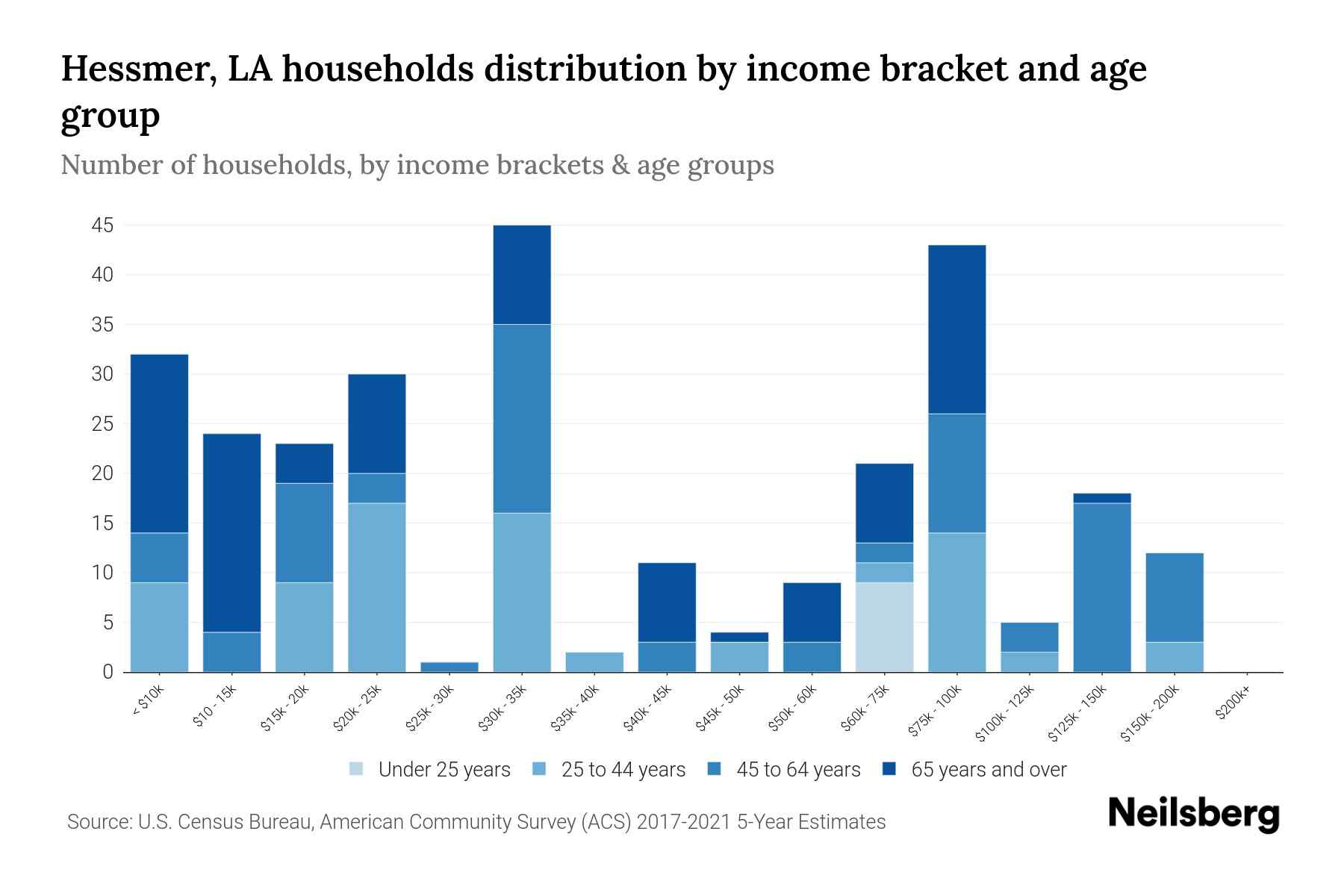 Hessmer, LA Median Household By Age 2023 Neilsberg