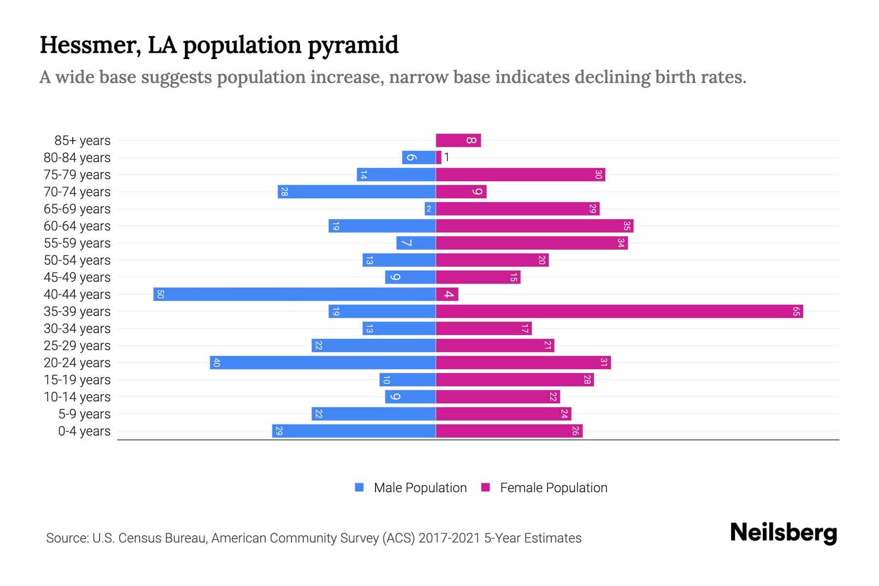Hessmer, LA Population by Age 2023 Hessmer, LA Age Demographics