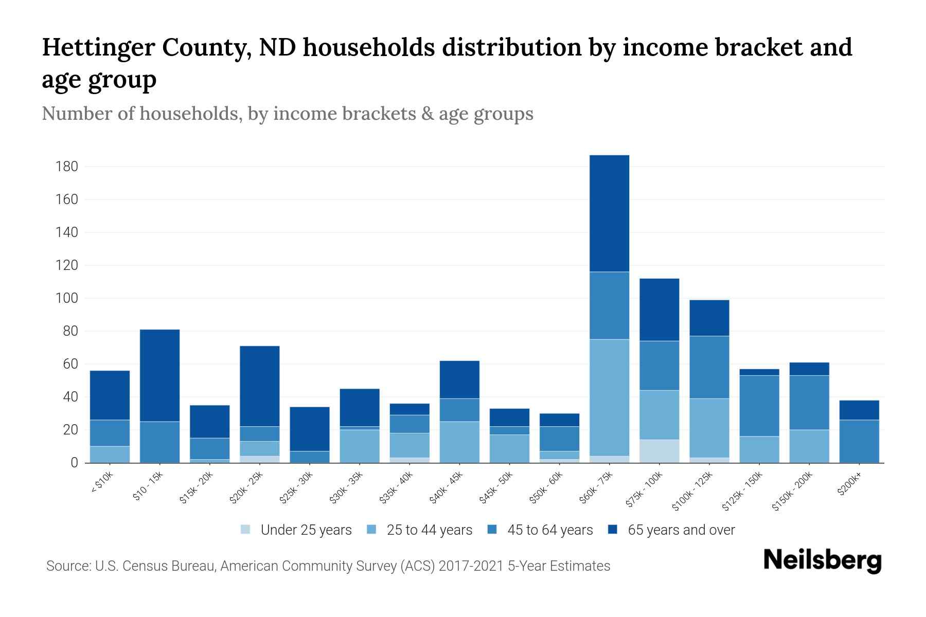 Hettinger County, ND Median Household By Age 2023 Neilsberg