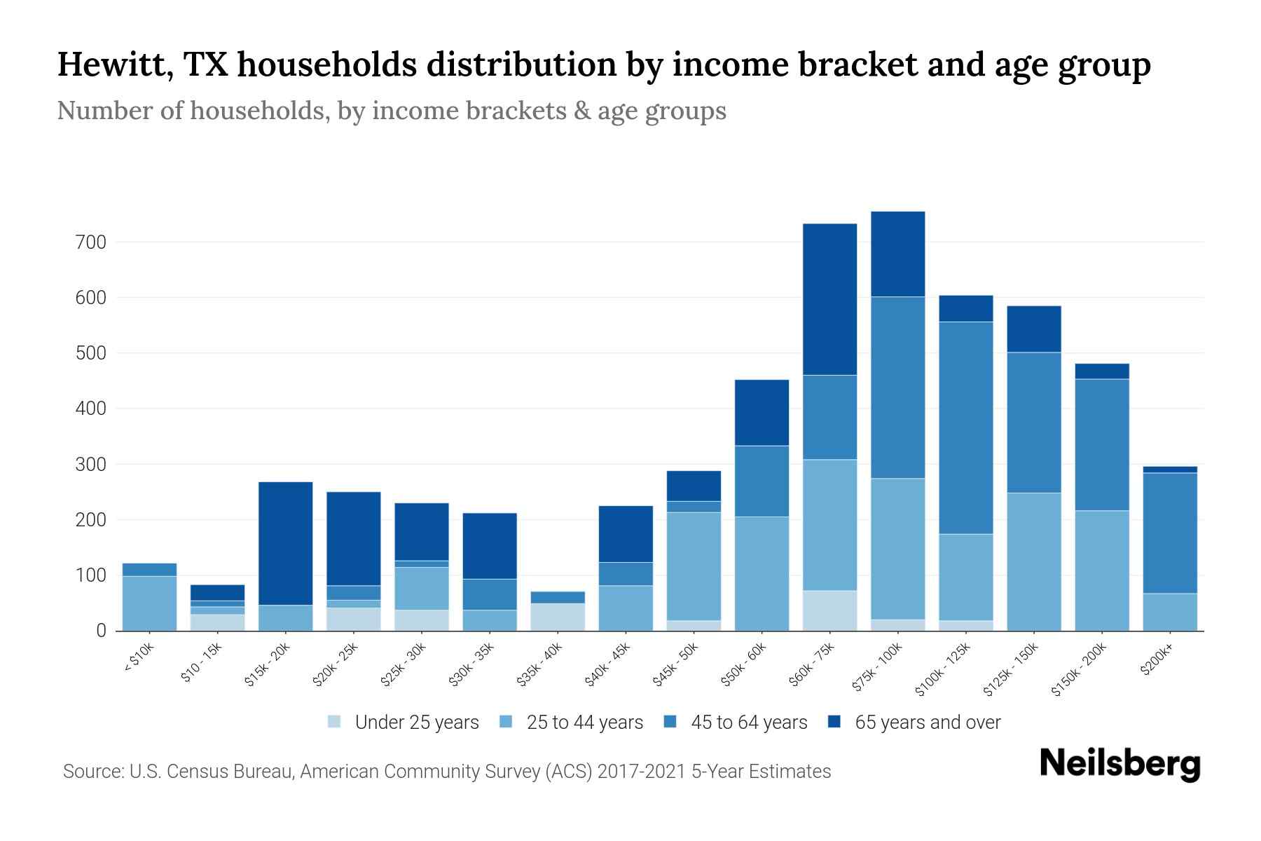 Hewitt, TX Median Household By Age 2024 Update Neilsberg