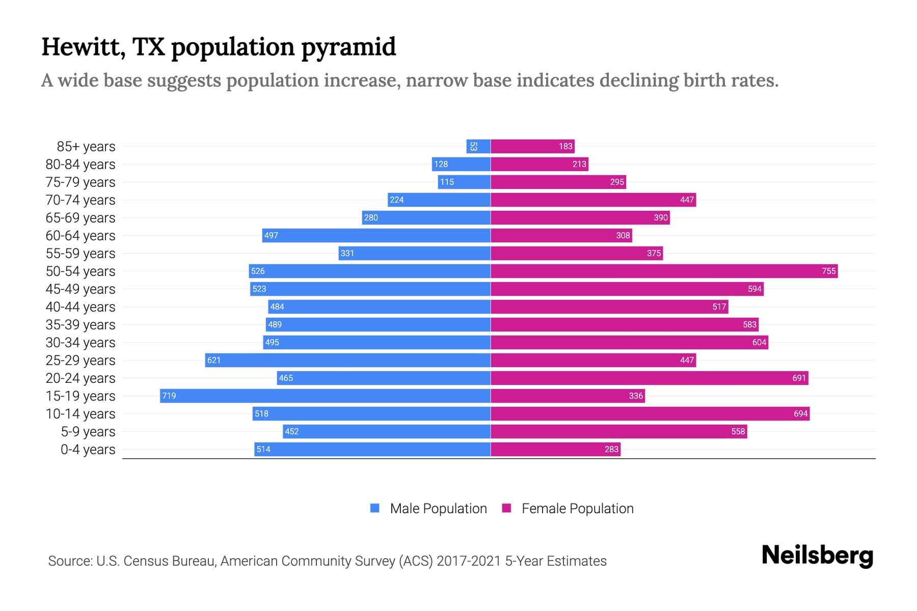Hewitt, TX Population by Age 2023 Hewitt, TX Age Demographics Neilsberg