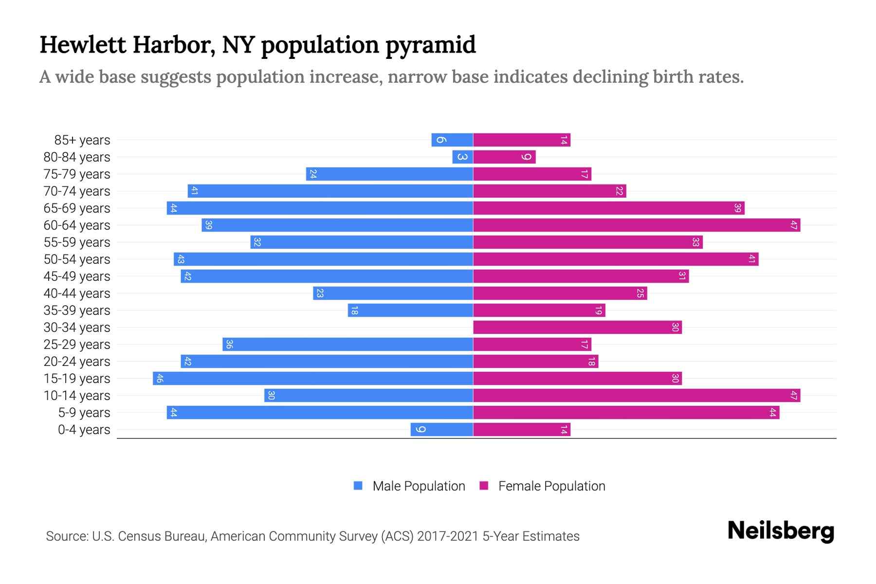Hewlett Harbor, NY Population by Age 2023 Hewlett Harbor, NY Age