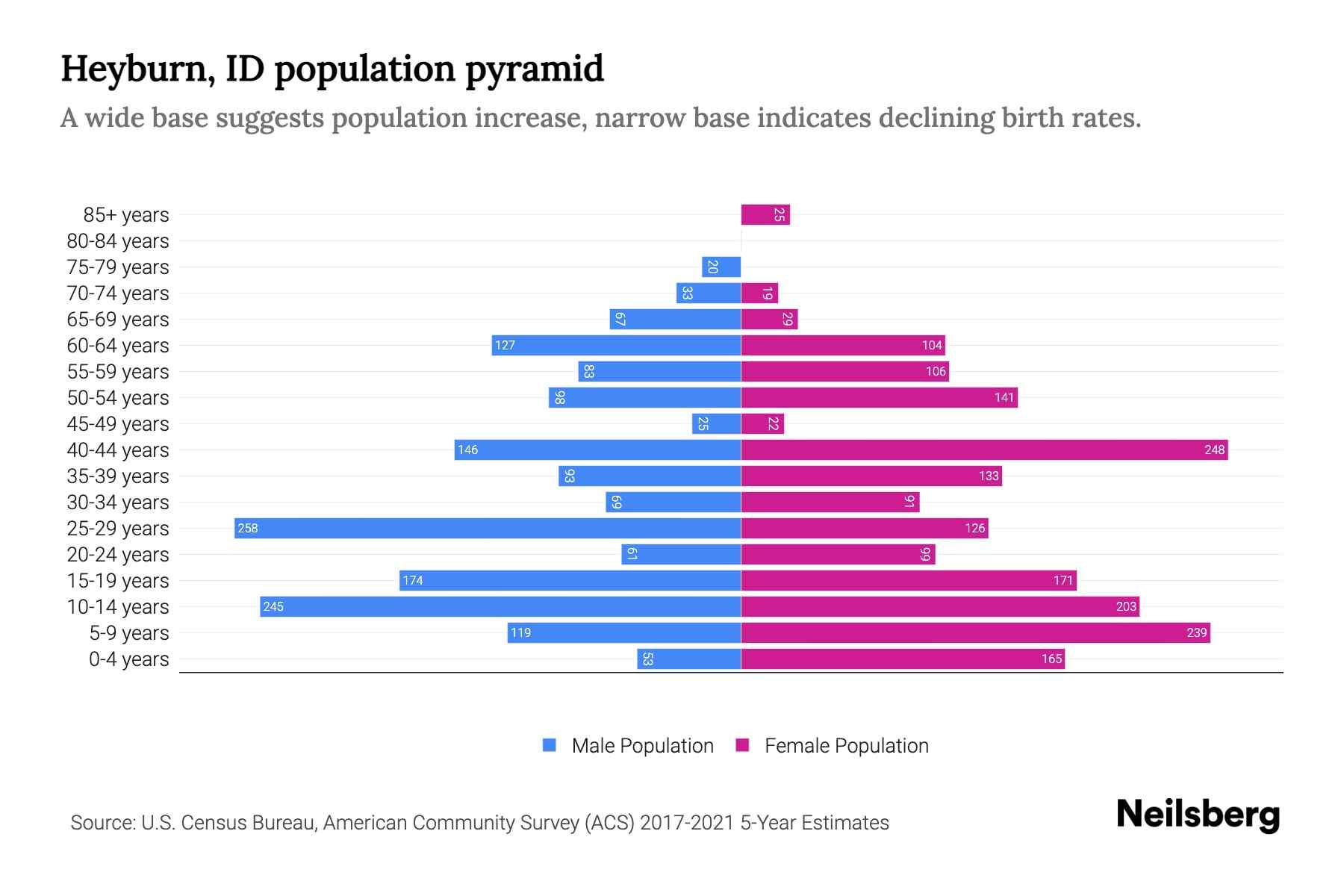 Heyburn, ID Population by Age 2023 Heyburn, ID Age Demographics