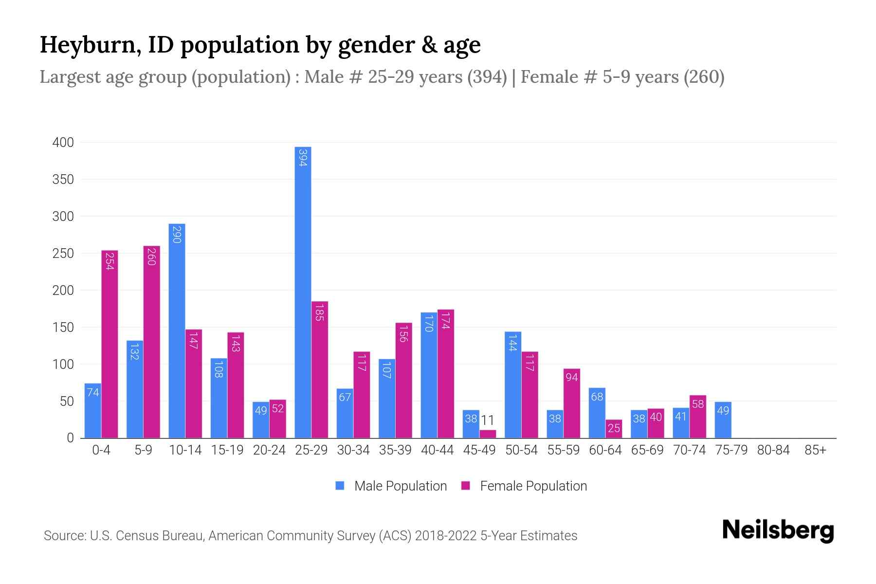 Heyburn, ID Population by Gender 2024 Update Neilsberg