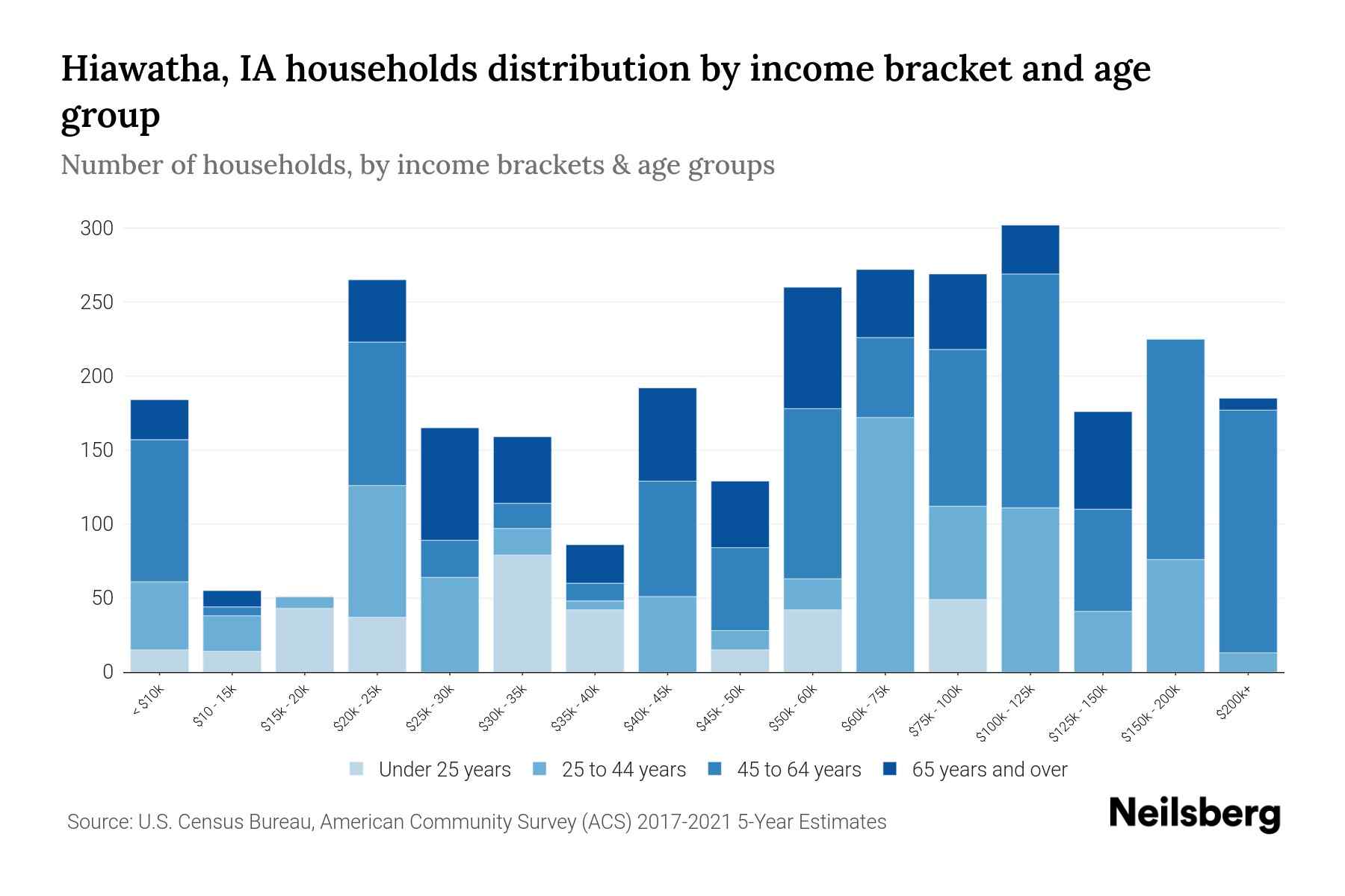 Hiawatha, IA Median Household By Age 2024 Update Neilsberg