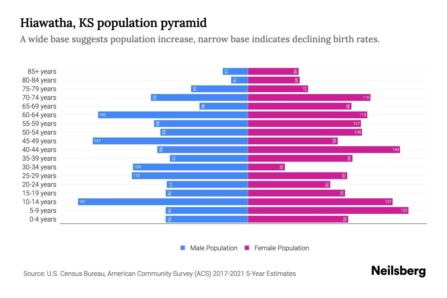 Hiawatha, KS Population by Age 2023 Hiawatha, KS Age Demographics