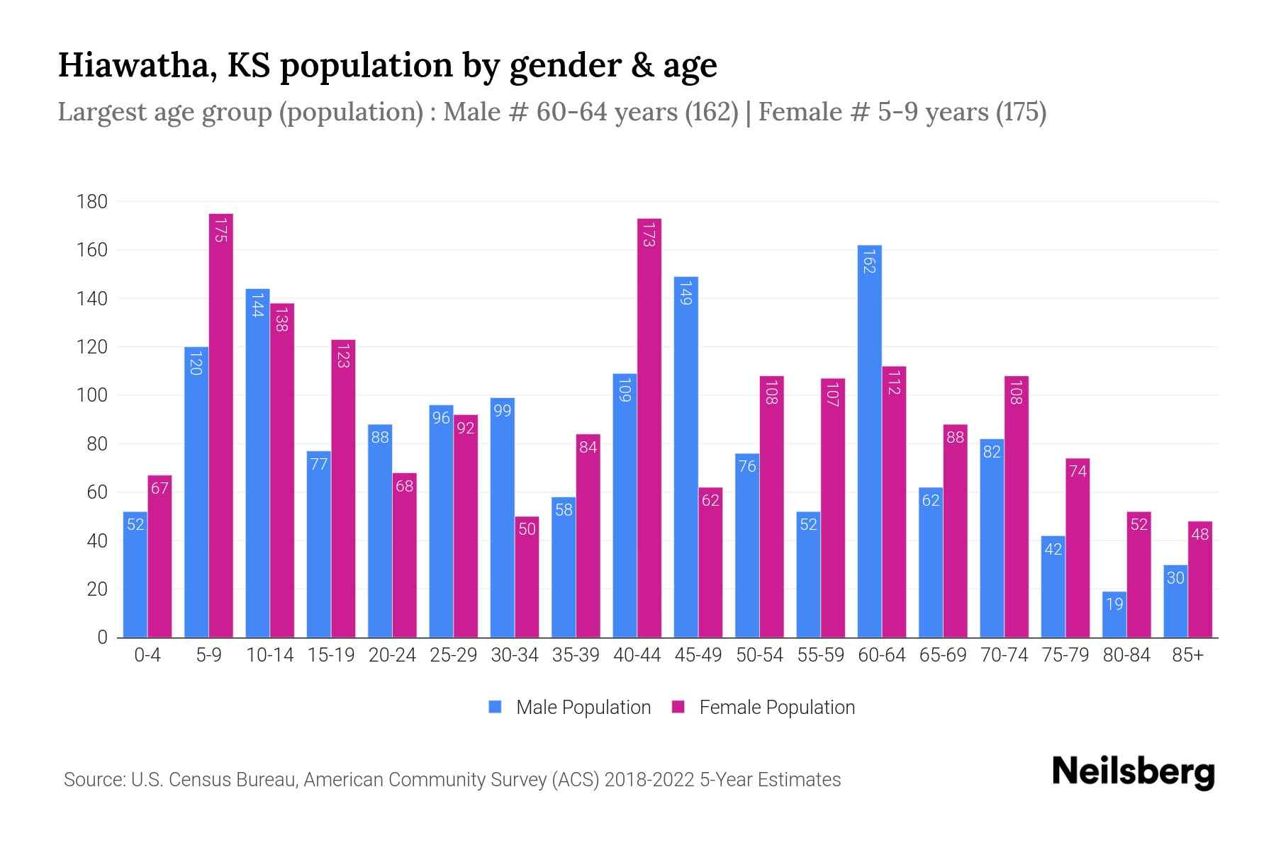 Hiawatha, KS Population by Gender 2024 Update Neilsberg