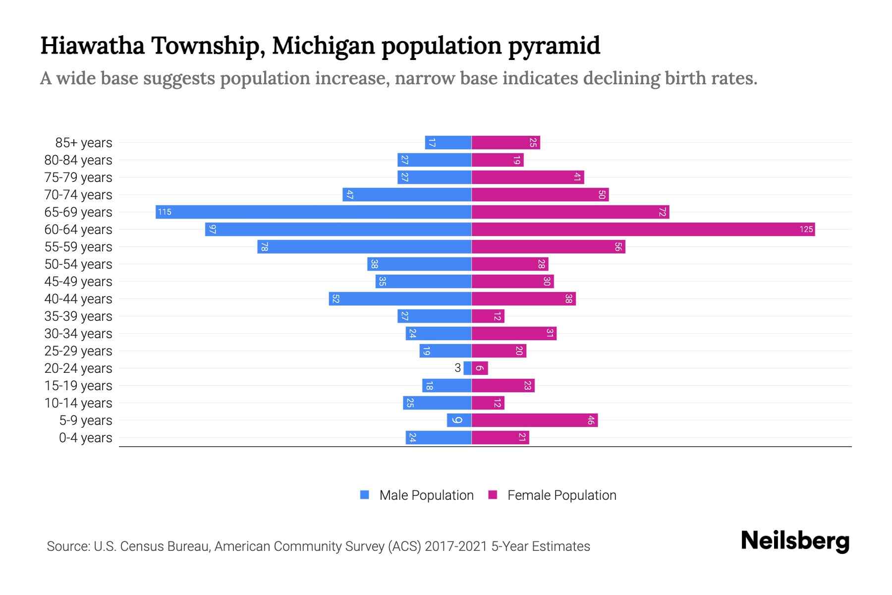 Hiawatha Township, Michigan Population by Age 2023 Hiawatha Township