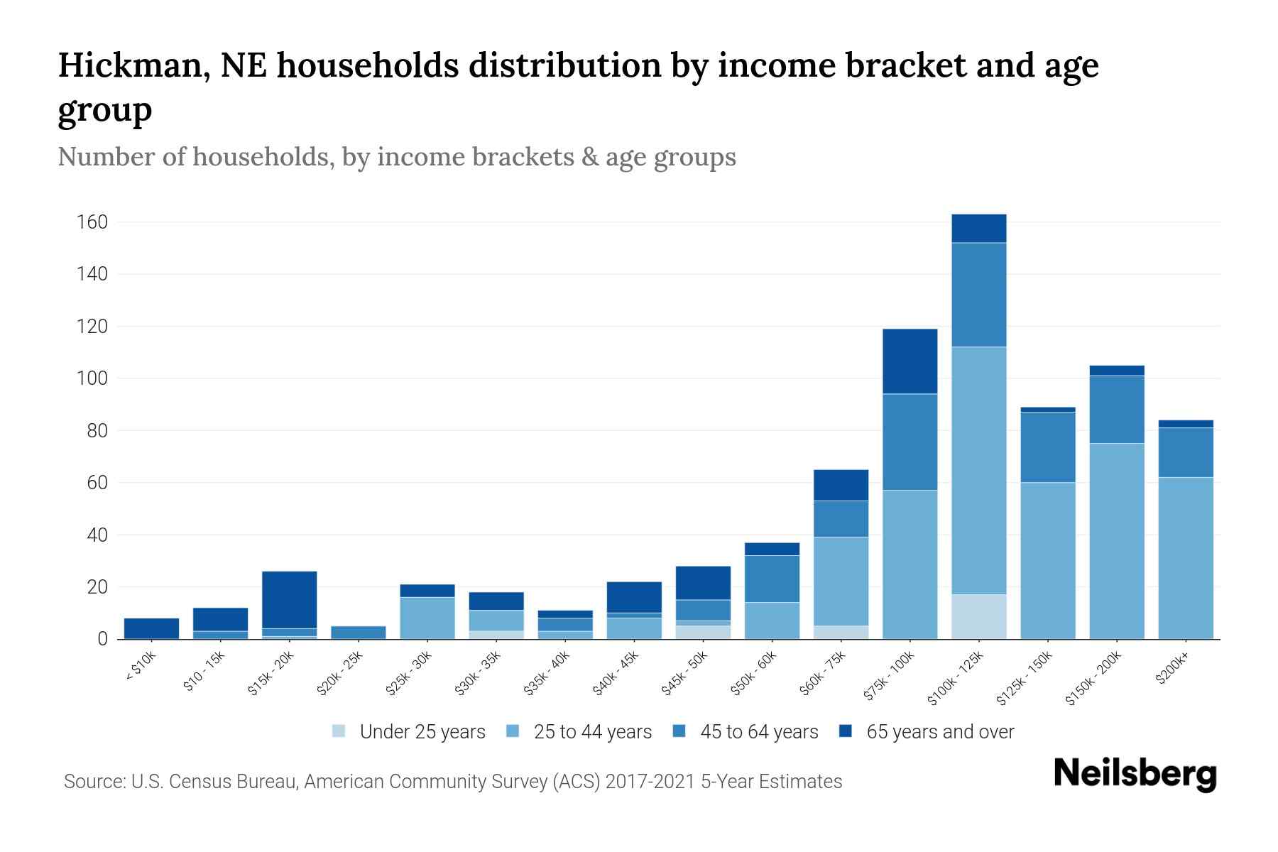 Hickman, NE Median Household By Age 2024 Update Neilsberg