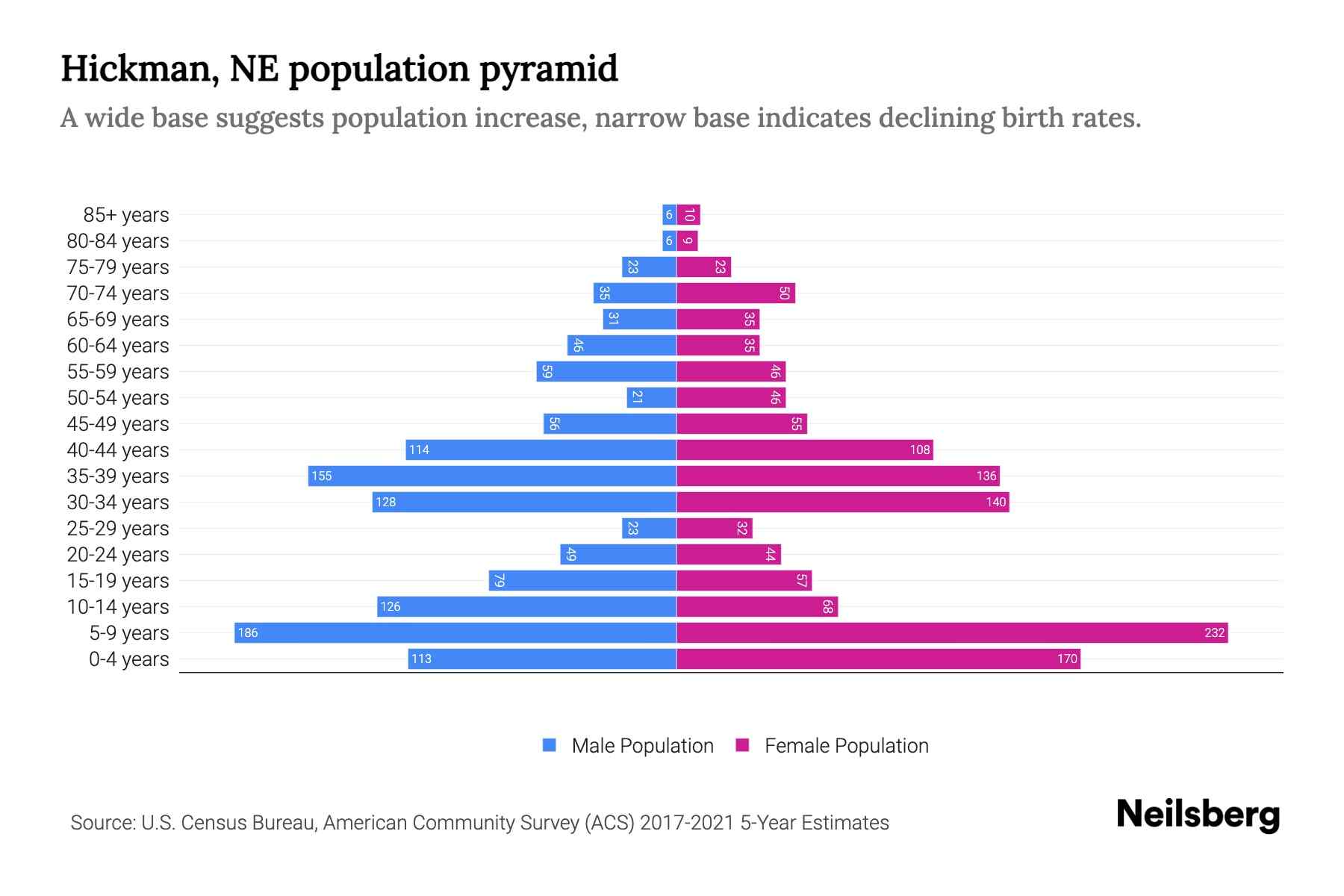 Hickman, NE Population by Age 2023 Hickman, NE Age Demographics