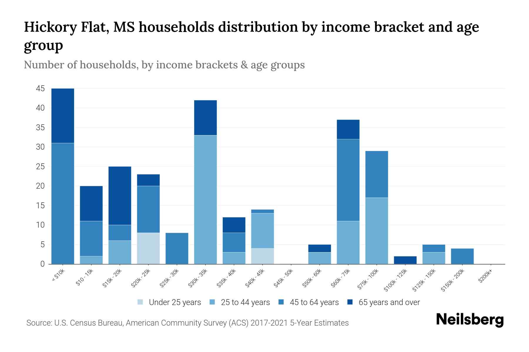 Hickory Flat, MS Median Household By Age 2023 Neilsberg