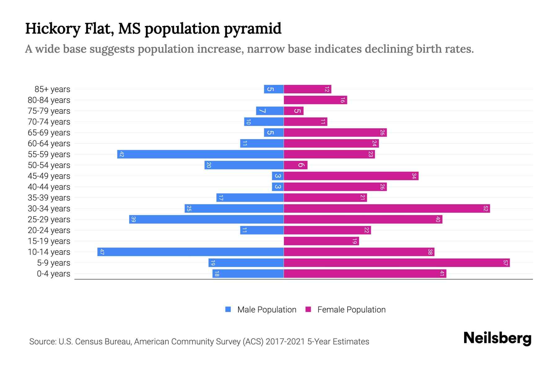 Hickory Flat, MS Population by Age 2023 Hickory Flat, MS Age