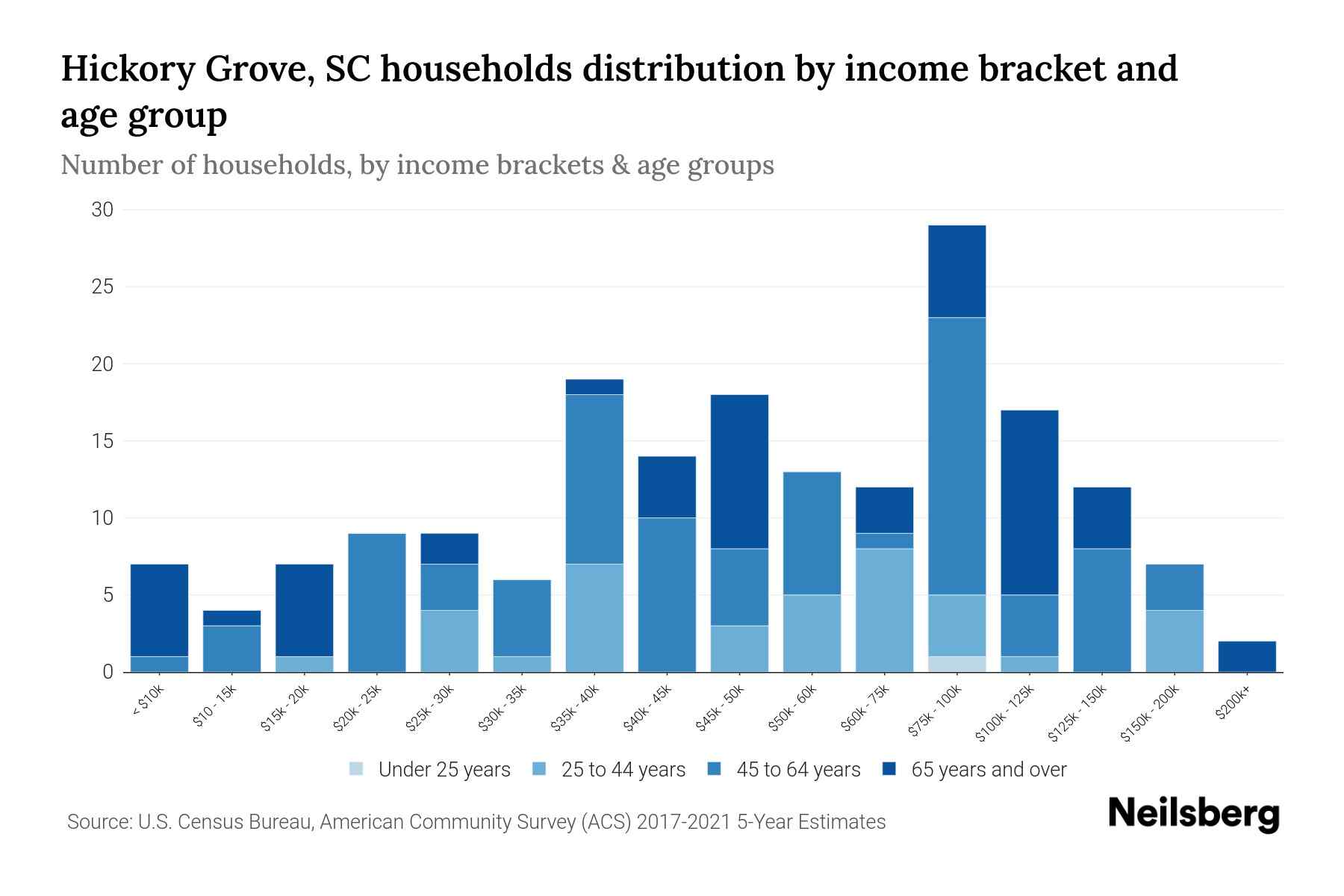 Hickory Grove, SC Median Household By Age 2023 Neilsberg