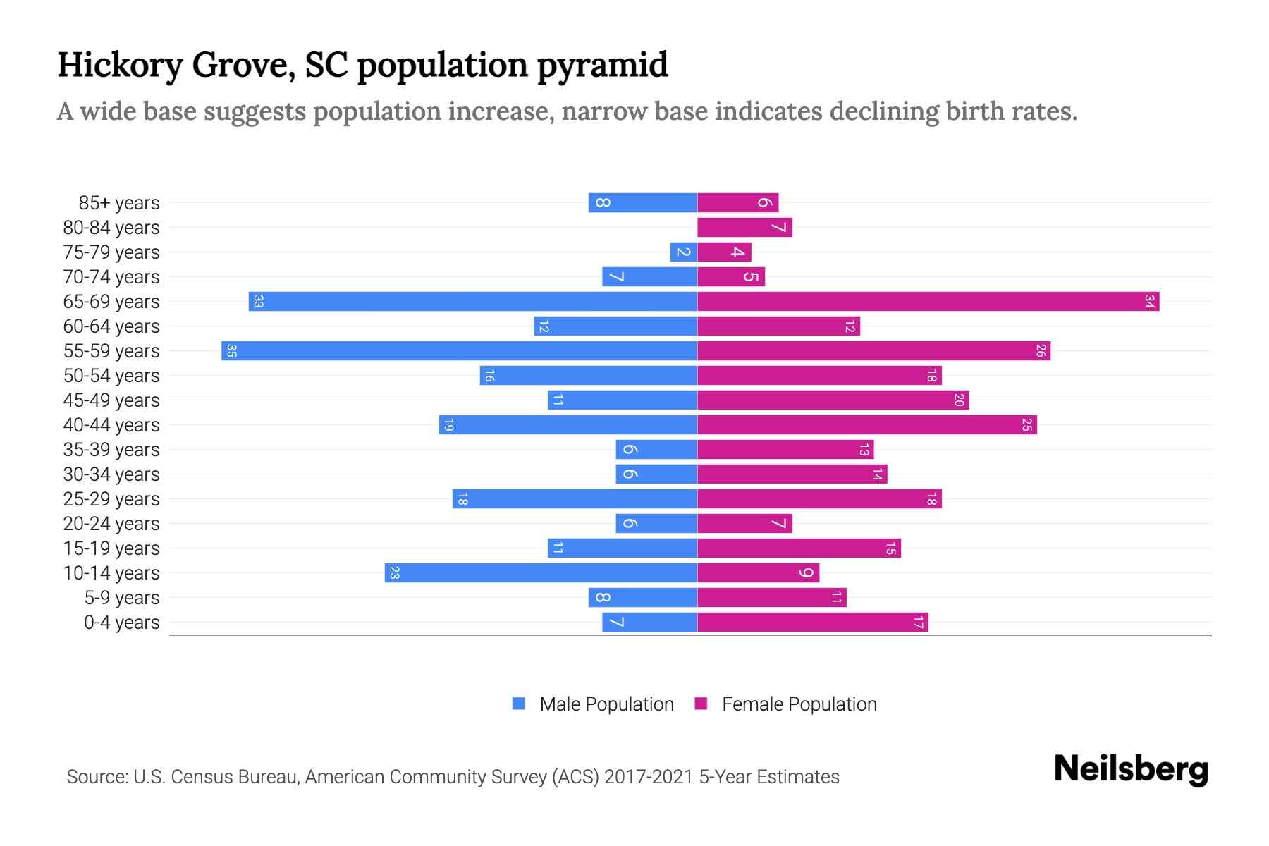 Hickory Grove, SC Population by Age 2023 Hickory Grove, SC Age