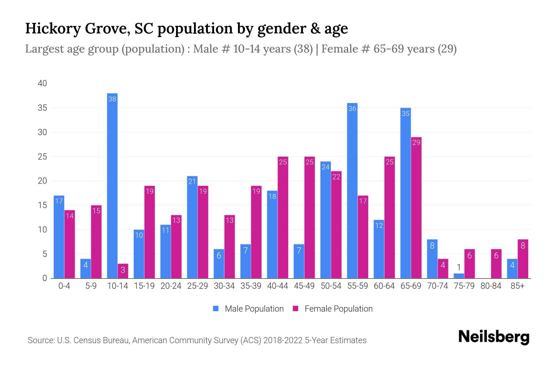 Hickory Grove, SC Population by Gender 2024 Update Neilsberg
