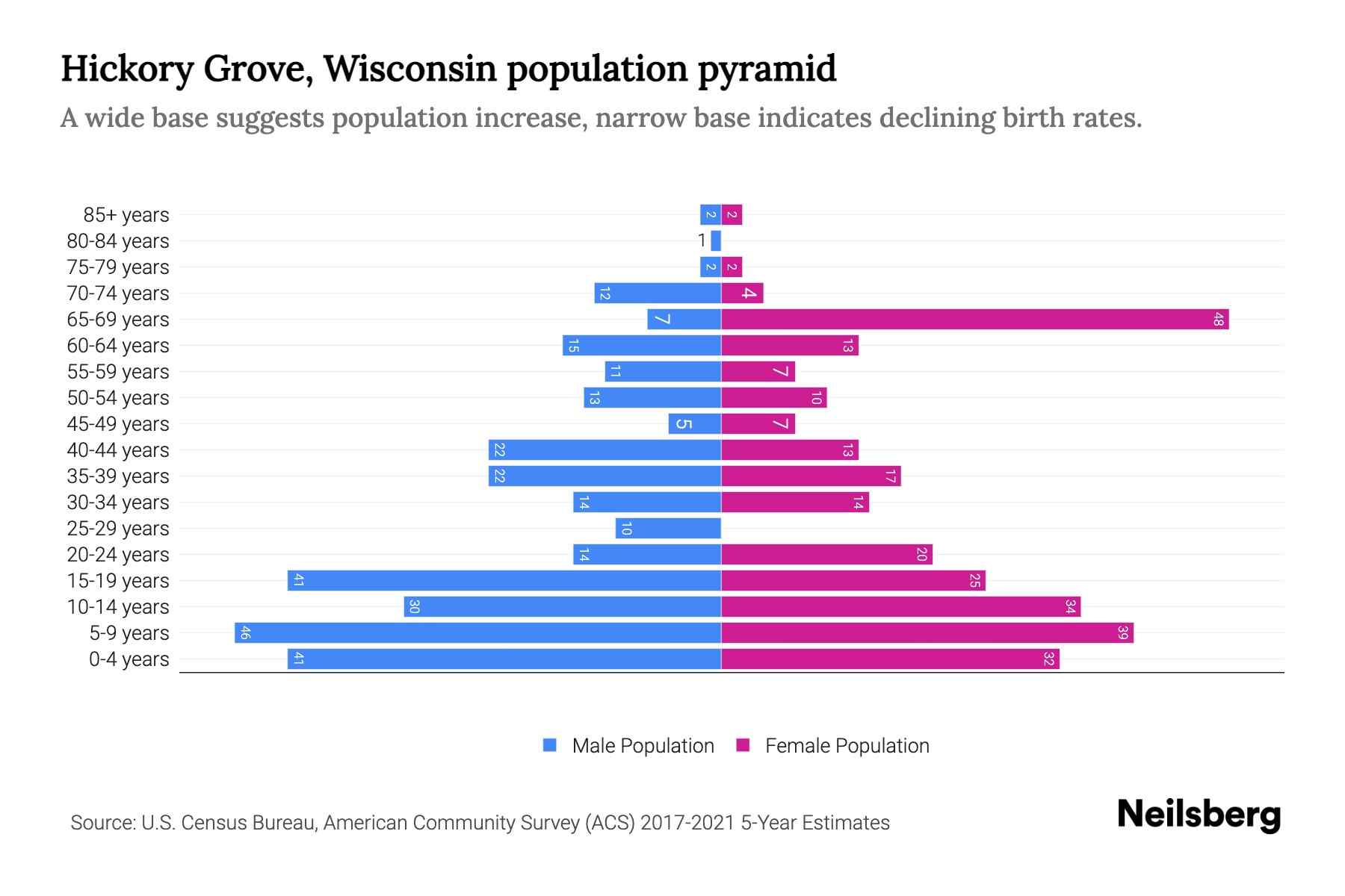 Hickory Grove, Wisconsin Population by Age 2023 Hickory Grove