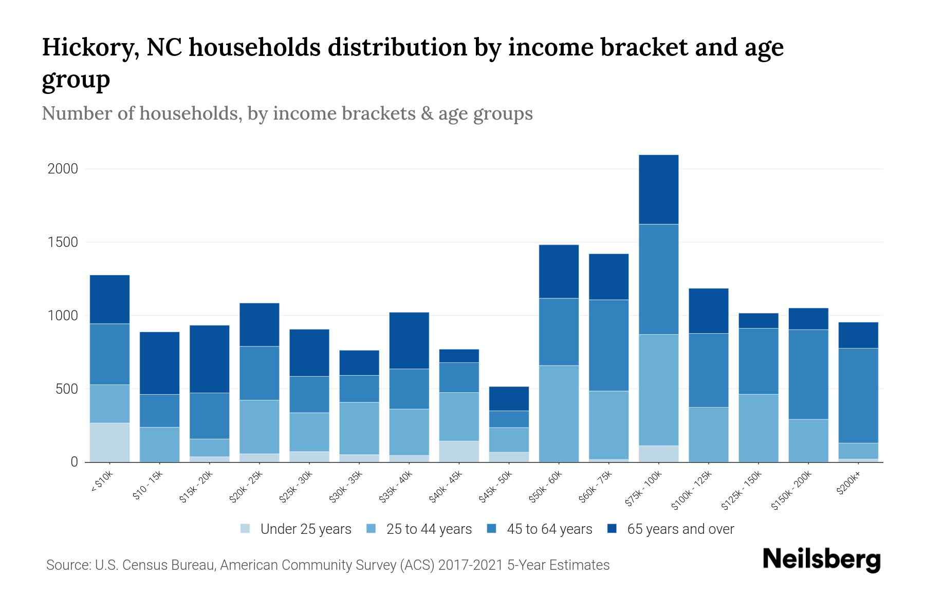 Hickory, NC Median Household By Age 2024 Update Neilsberg