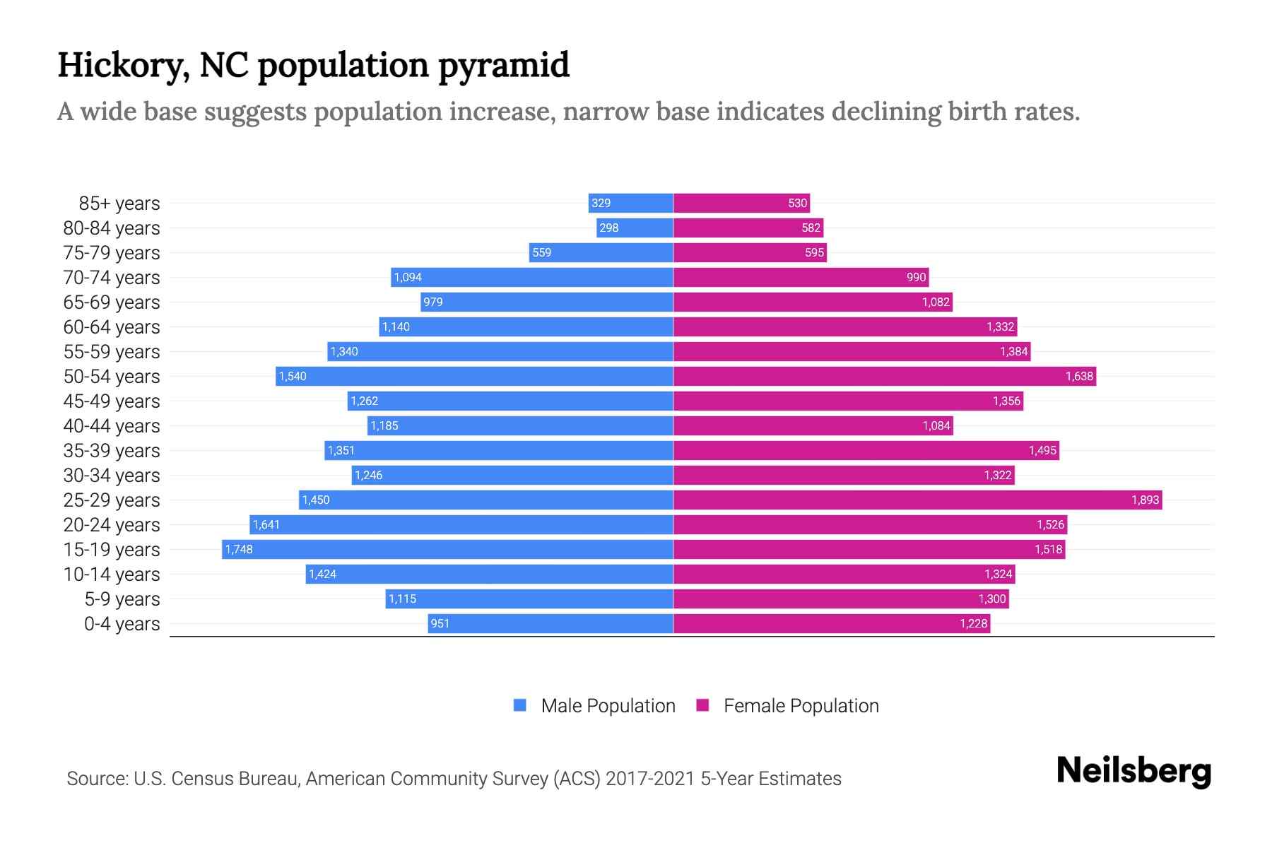 Hickory, NC Population by Age 2023 Hickory, NC Age Demographics