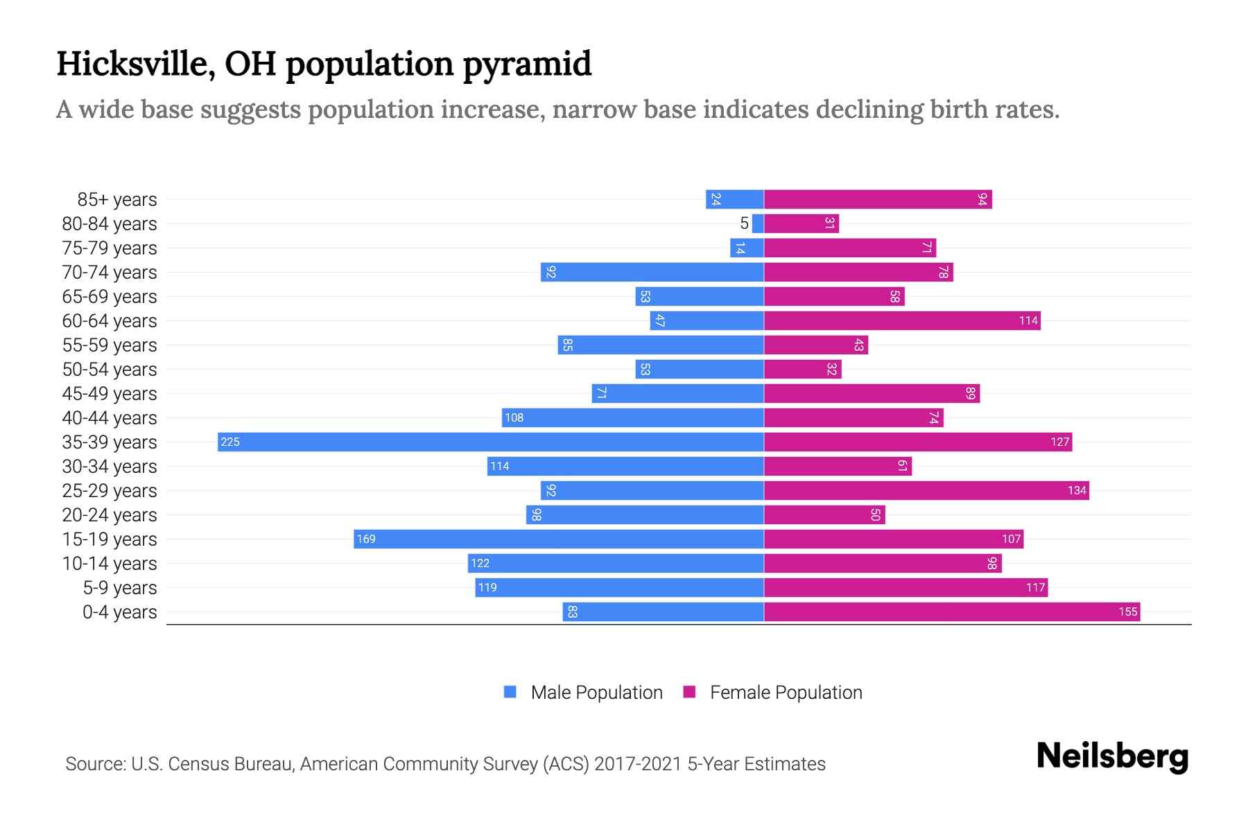 Hicksville, OH Population by Age 2023 Hicksville, OH Age Demographics
